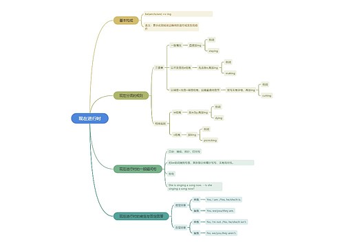 现在进行时思维导图