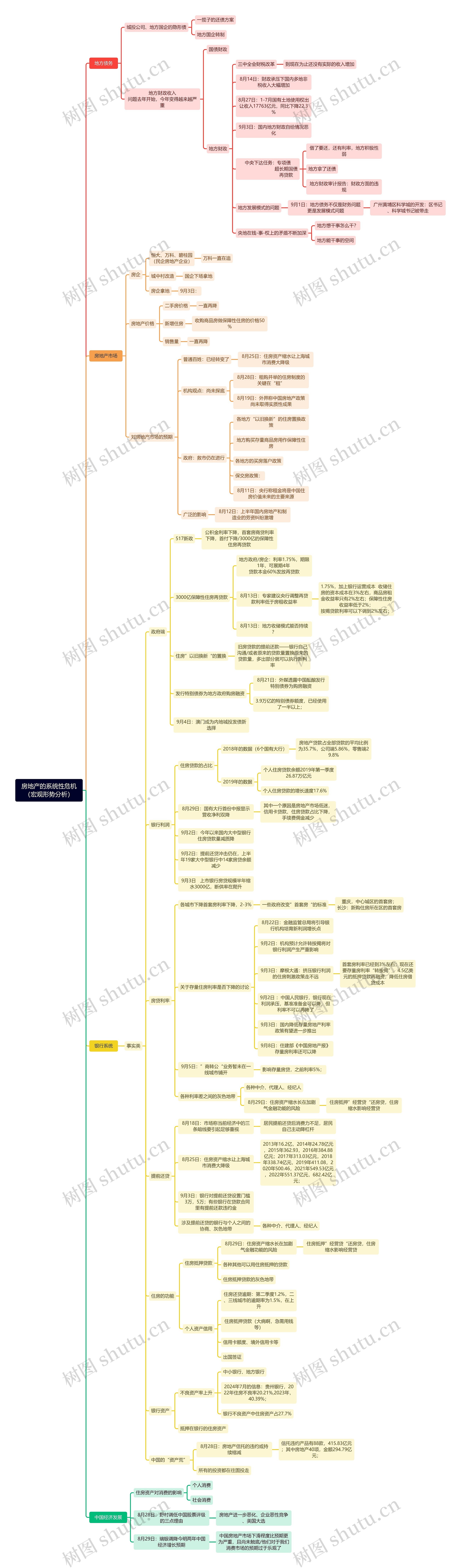 房地产的系统性危机（宏观形势分析）思维导图