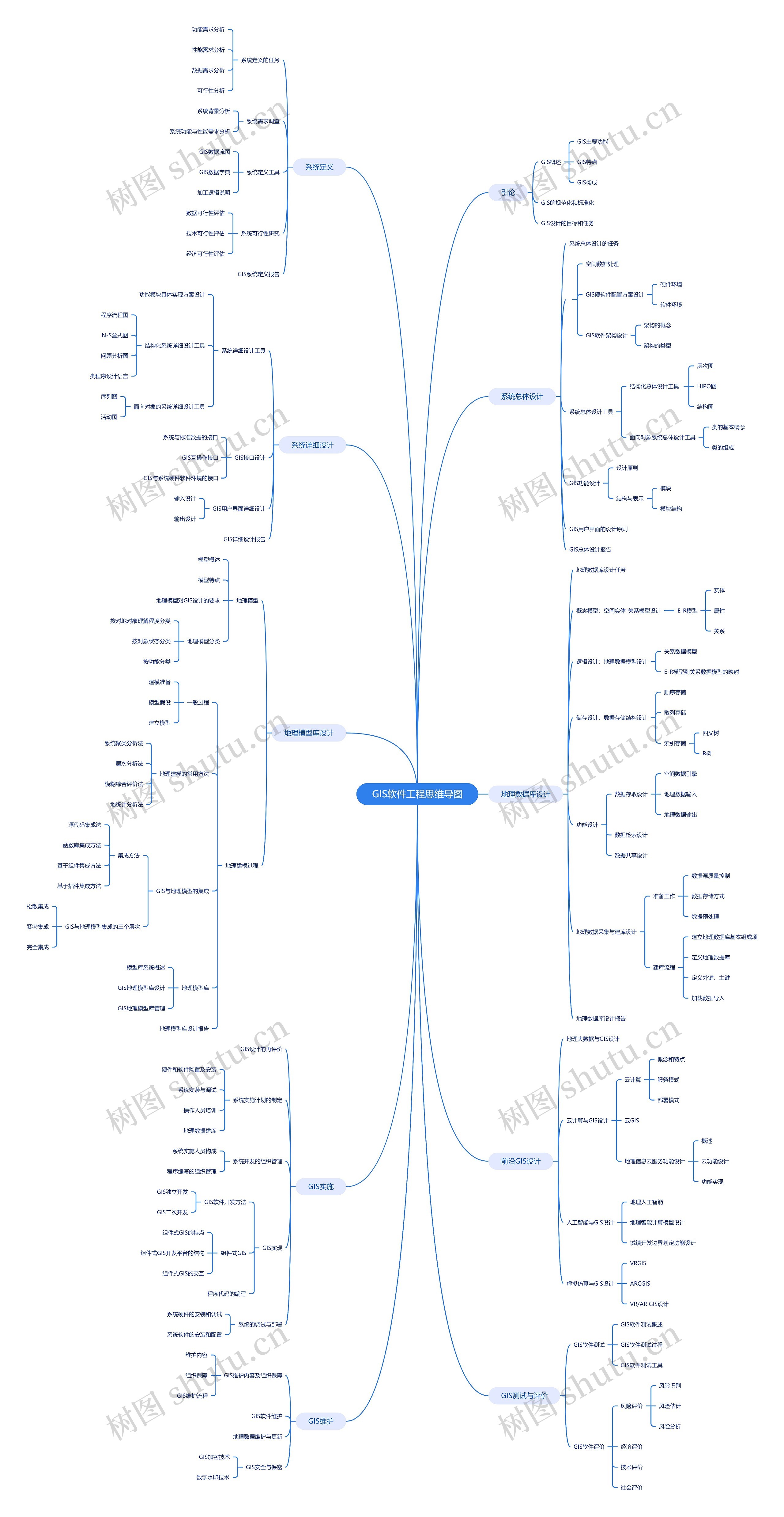 GIS软件工程思维导图