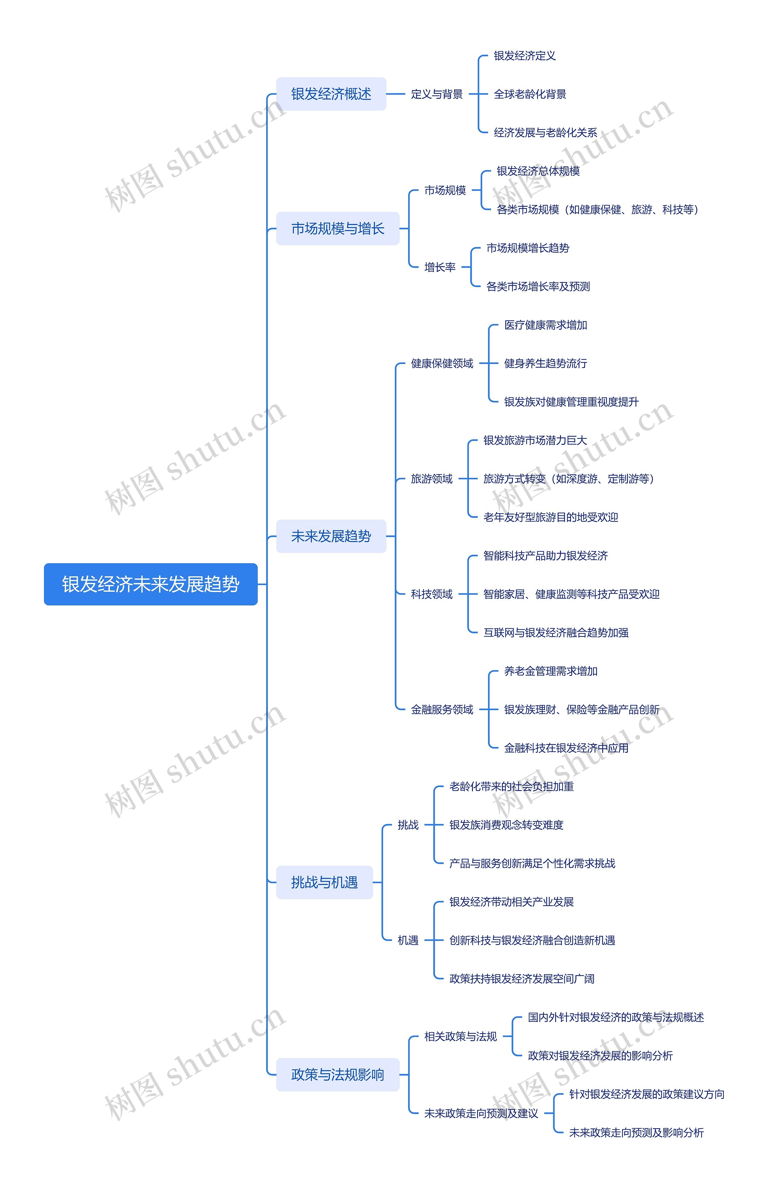 银发经济未来发展趋势思维导图