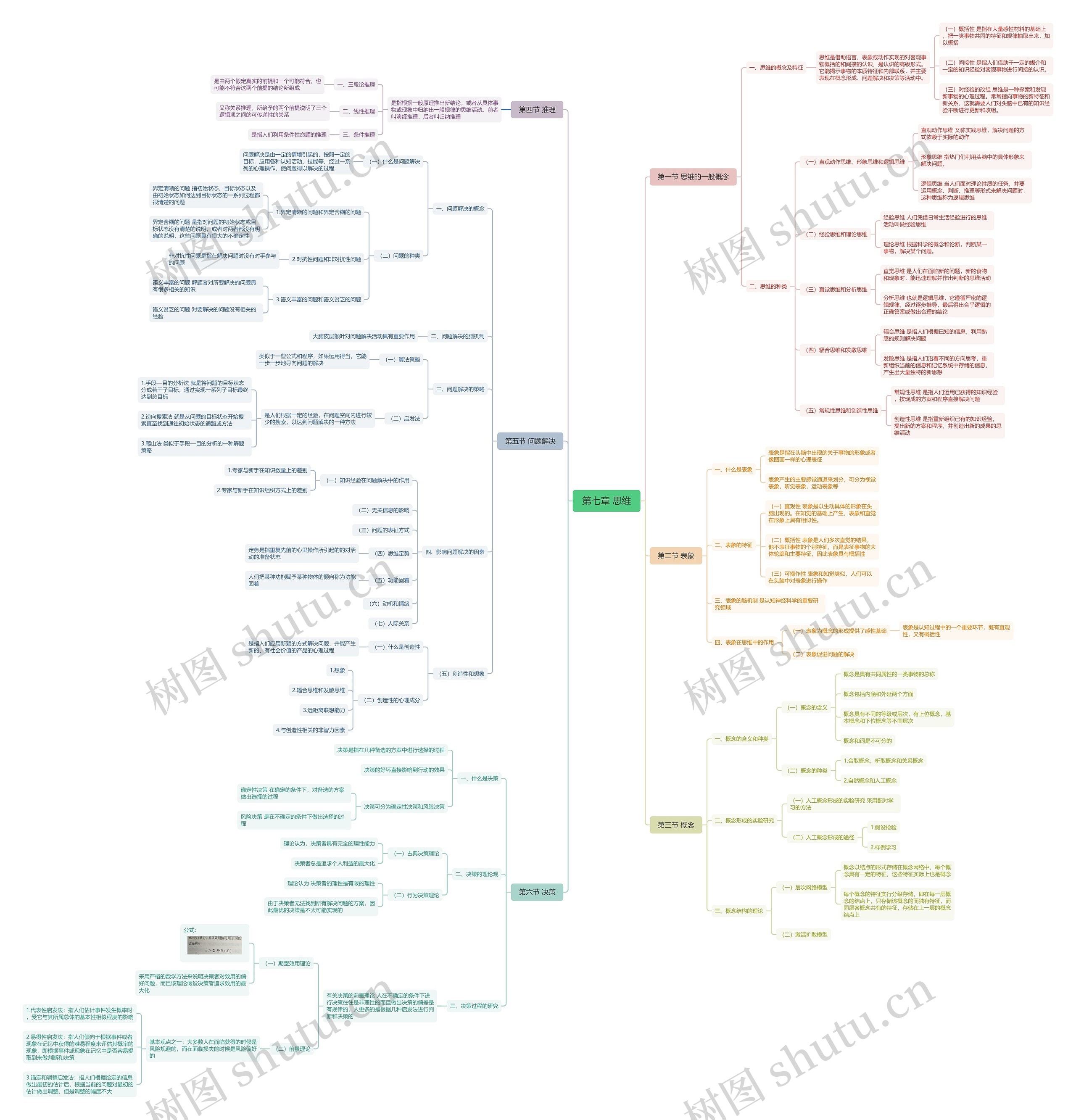第七章 思维思维导图