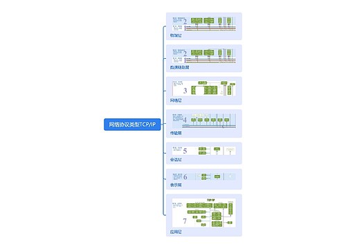 网络协议类型TCP/IP思维导图