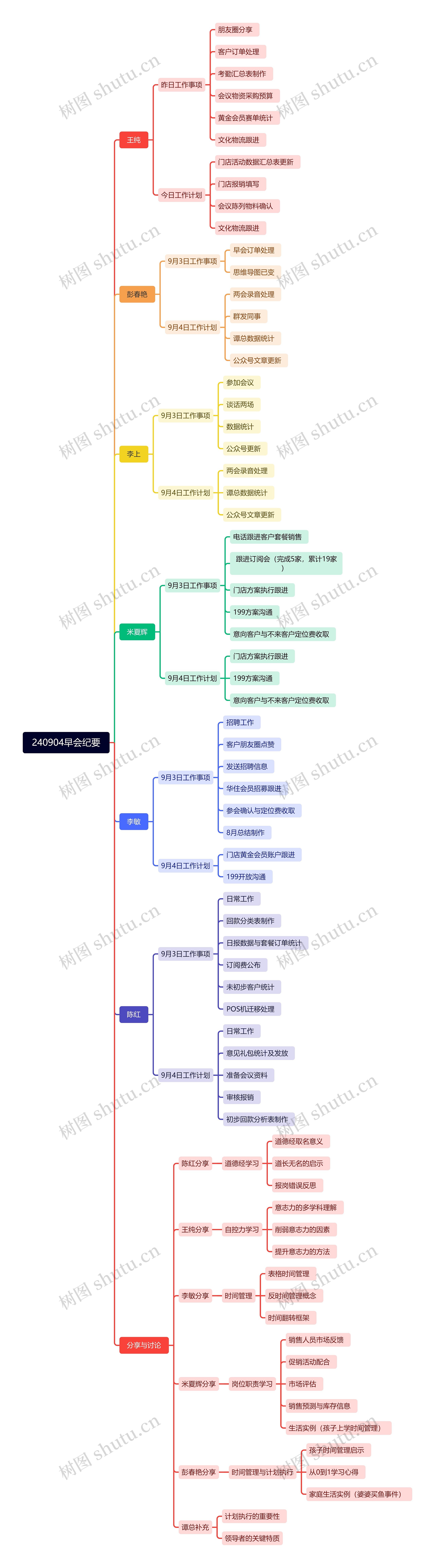 240904早会纪要思维导图高清图 240904早会纪要思维导图