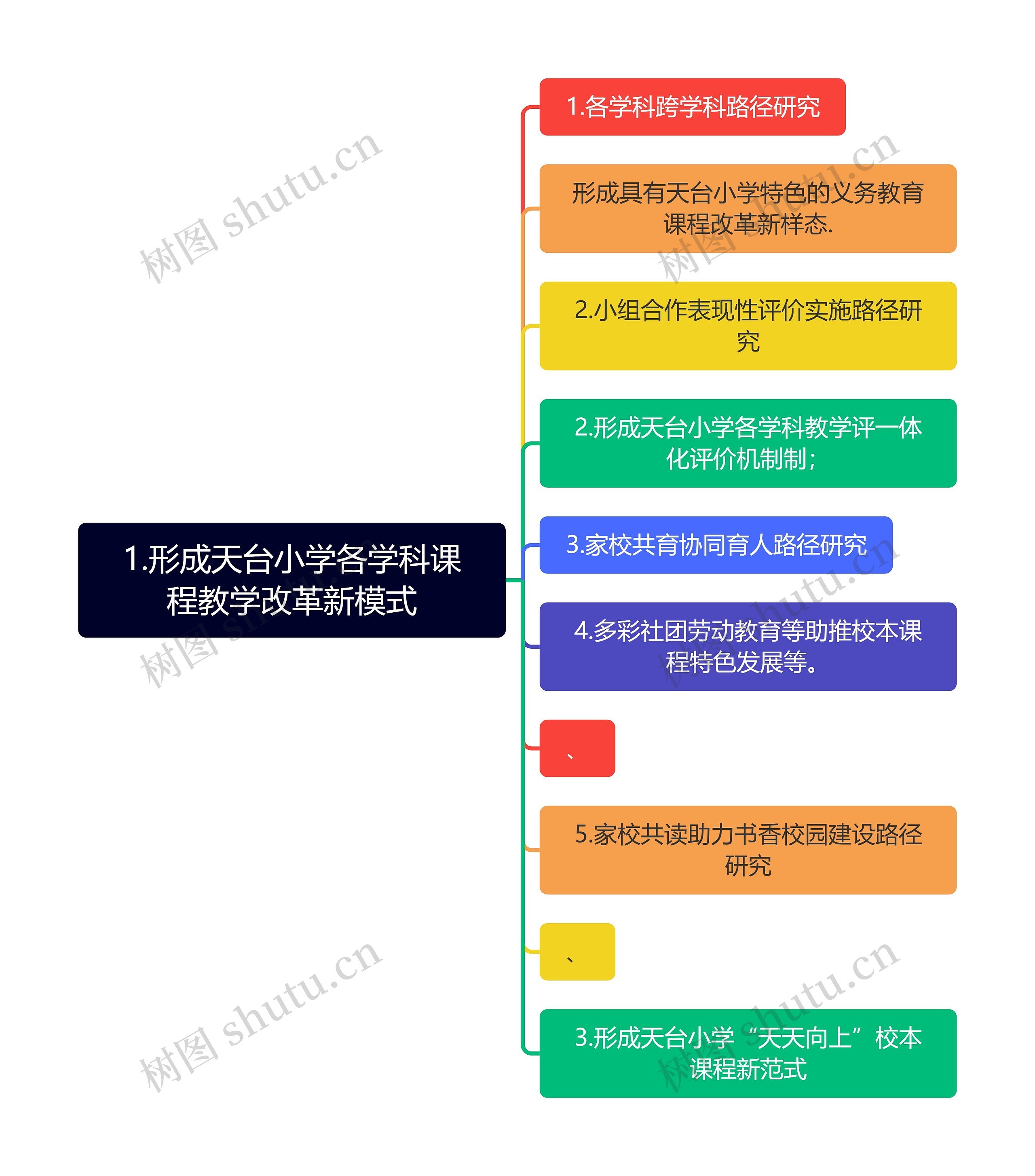 1.形成天台小学各学科课程教学改革新模式