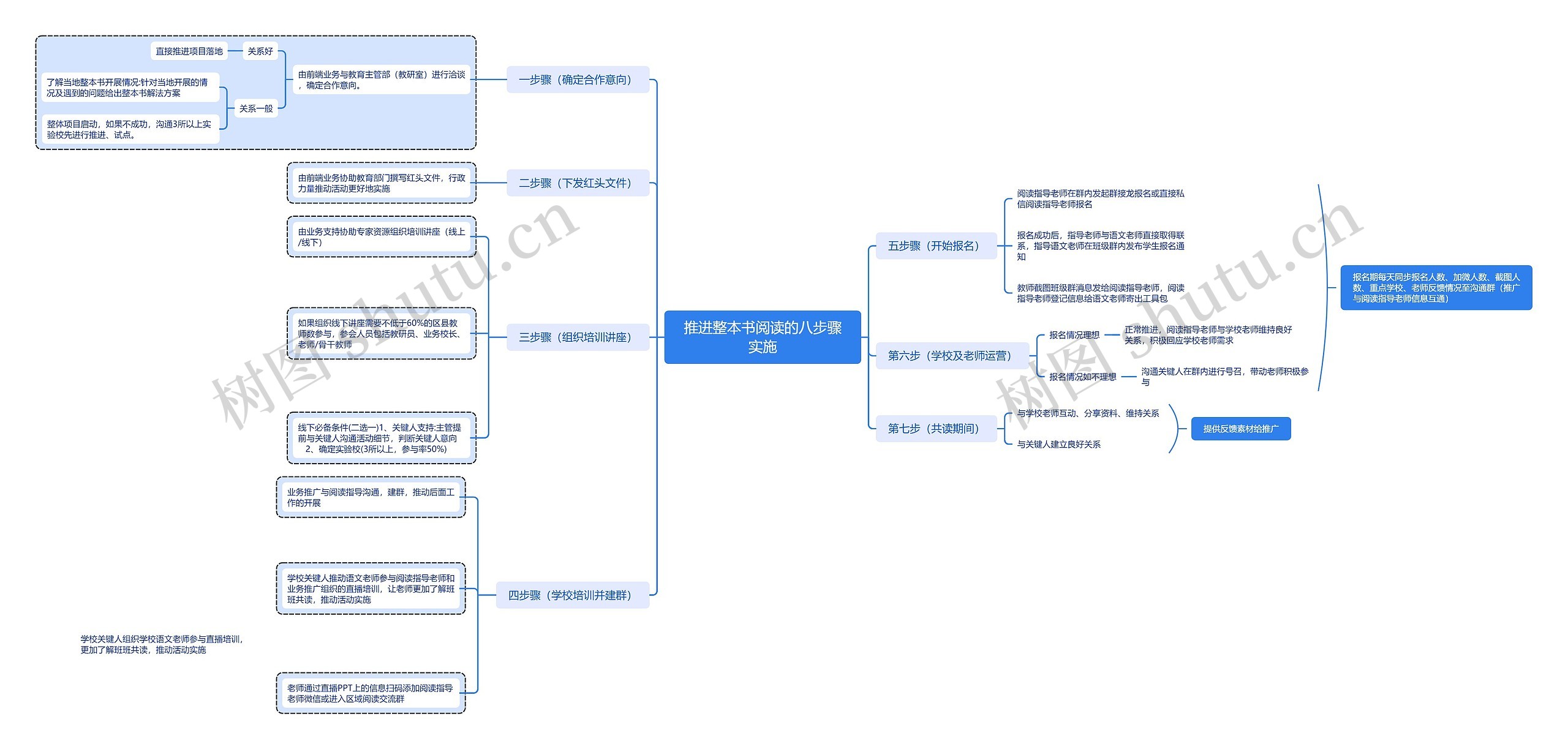 推进整本书阅读的八步骤实施思维导图
