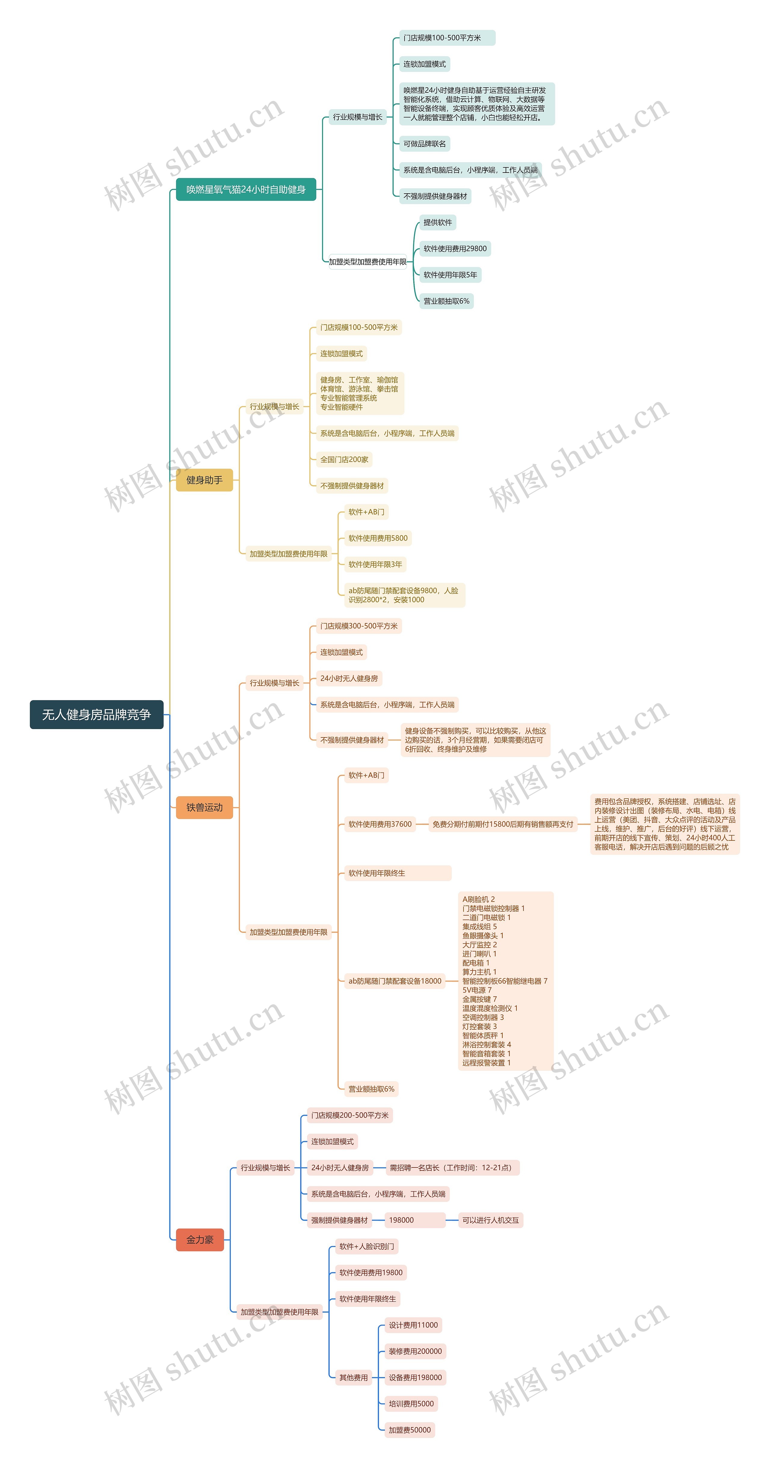 无人健身房品牌竞争思维导图高清图 无人健身房品牌竞争思维导图