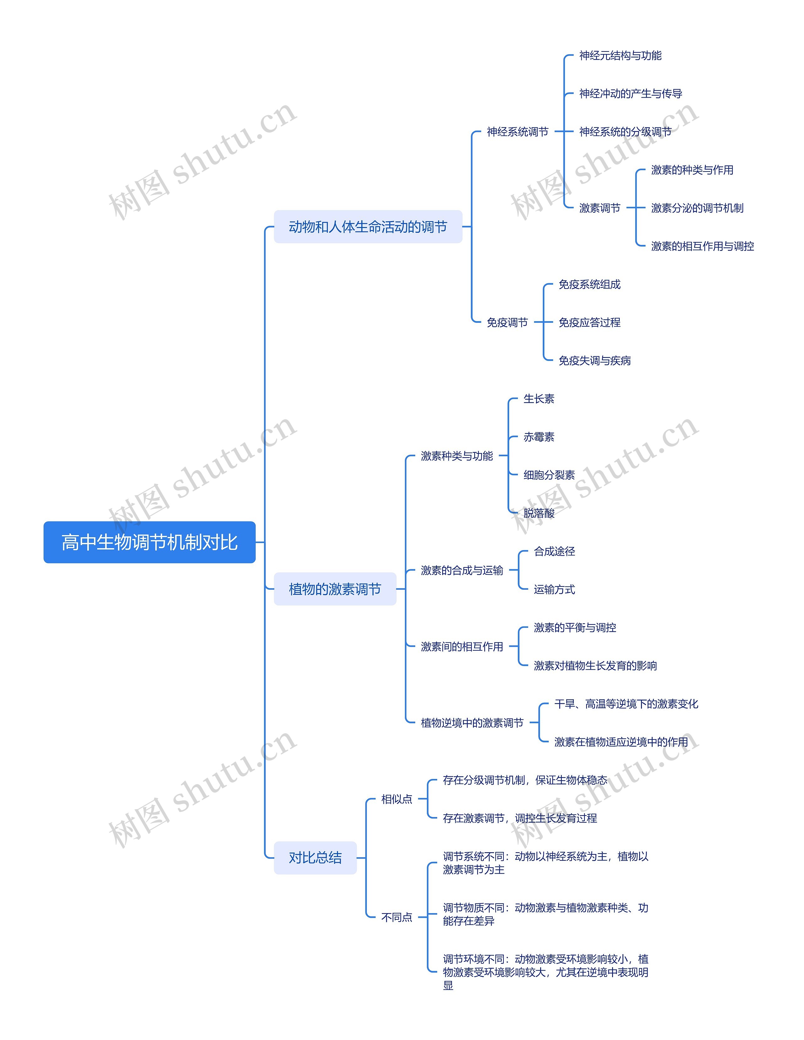 高中生物调节机制对比思维导图