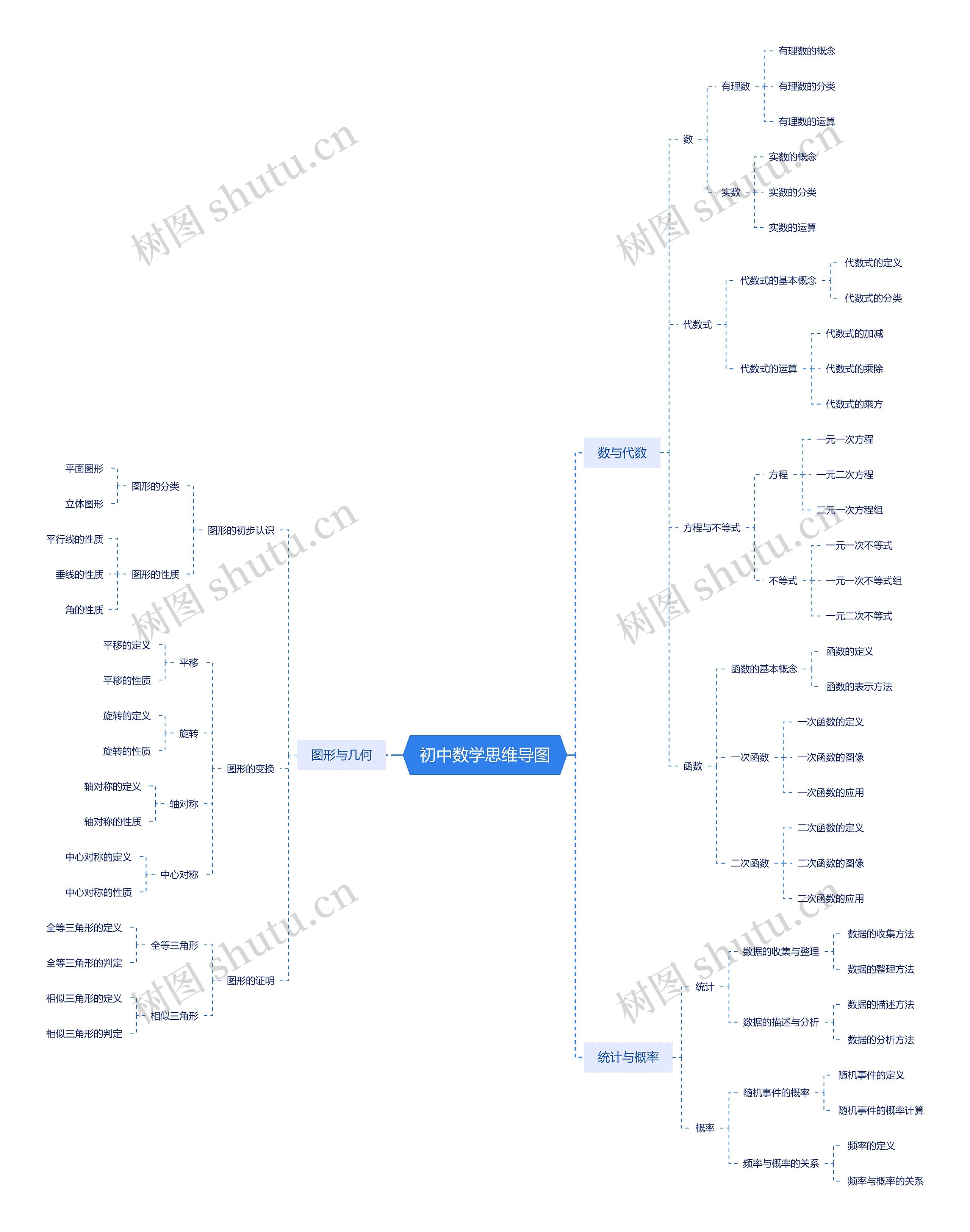 初中数学思维导图