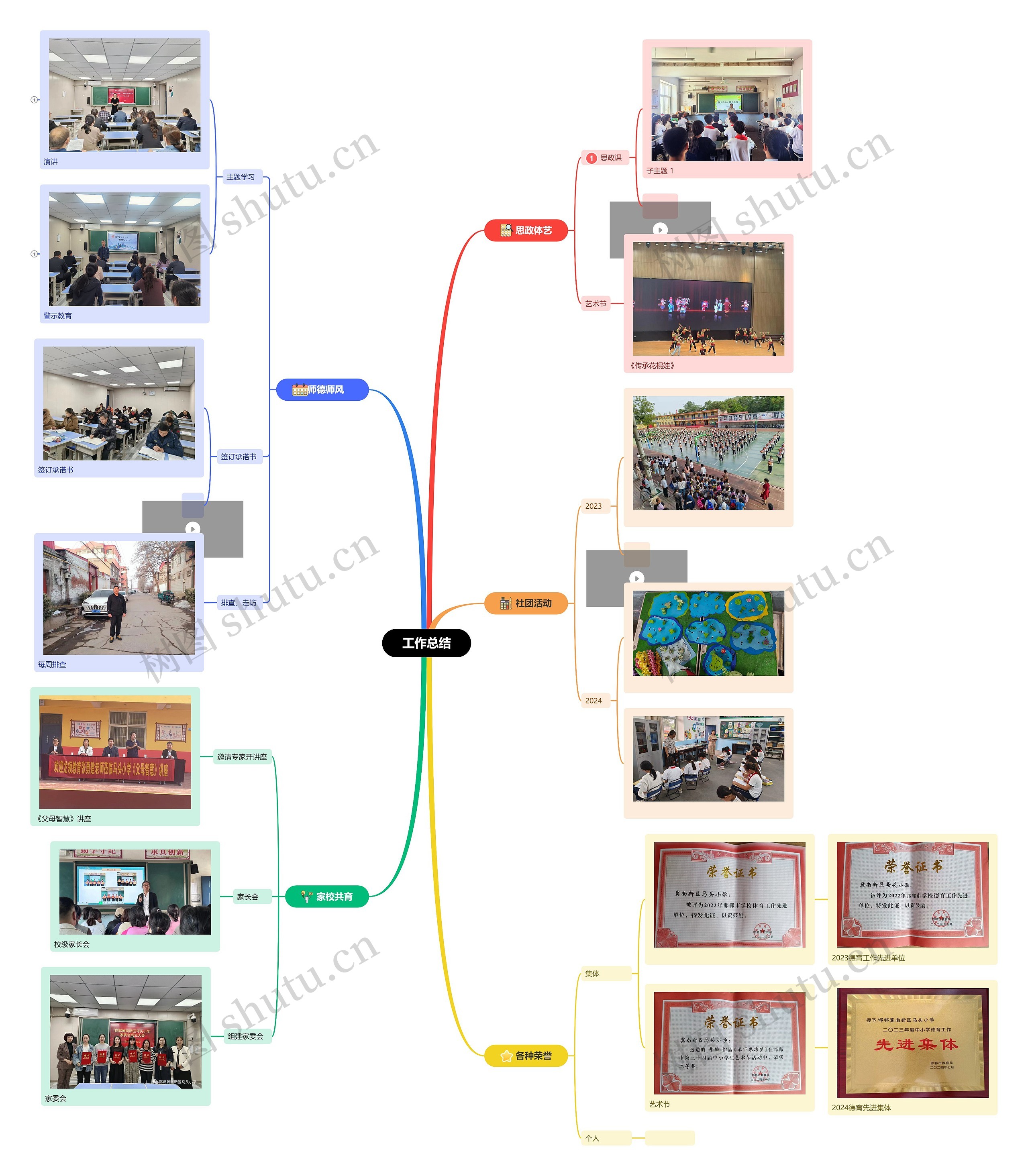 工作总结思维导图