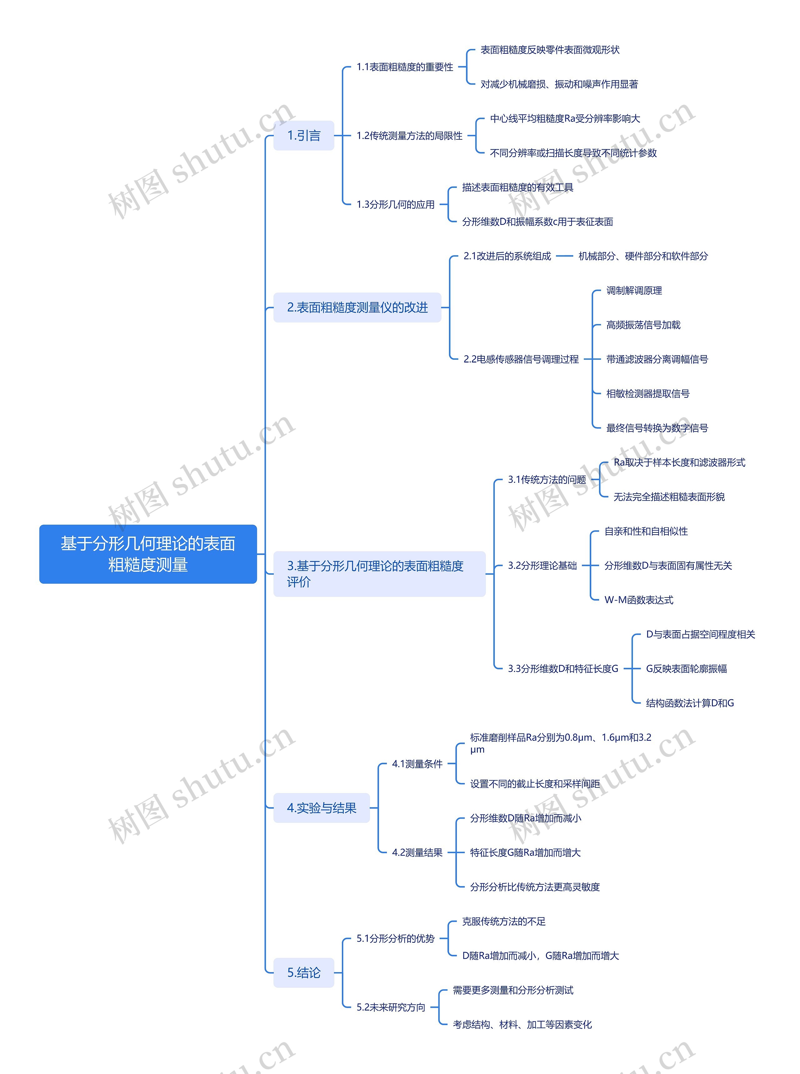 基于分形几何理论的表面粗糙度测量思维导图