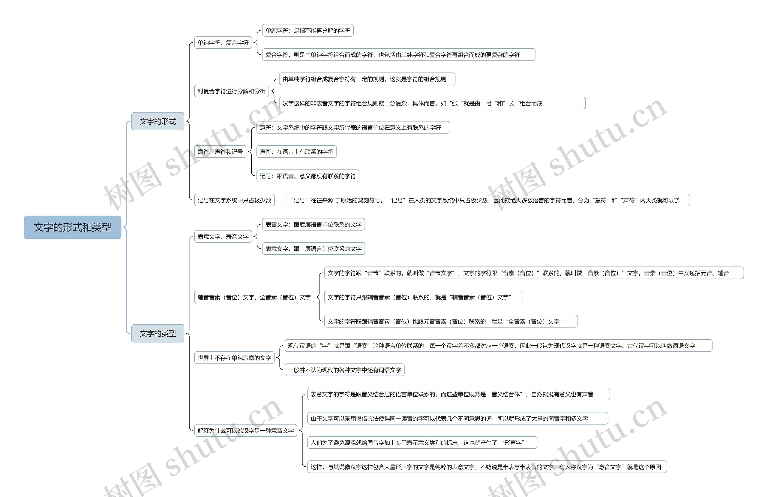 文字的形式和类型思维导图