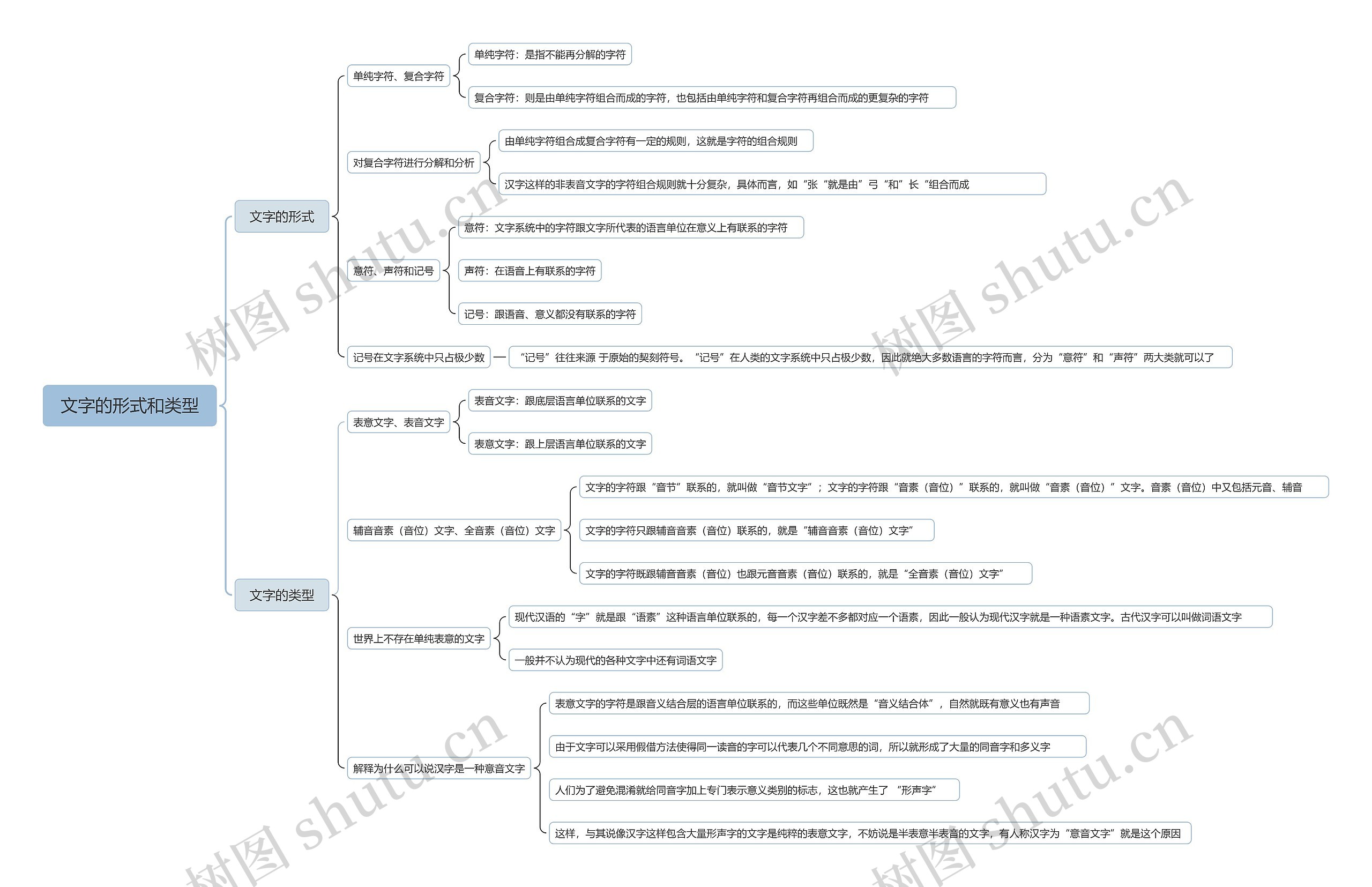 文字的形式和类型思维导图高清图 文字的形式和类型思维导图