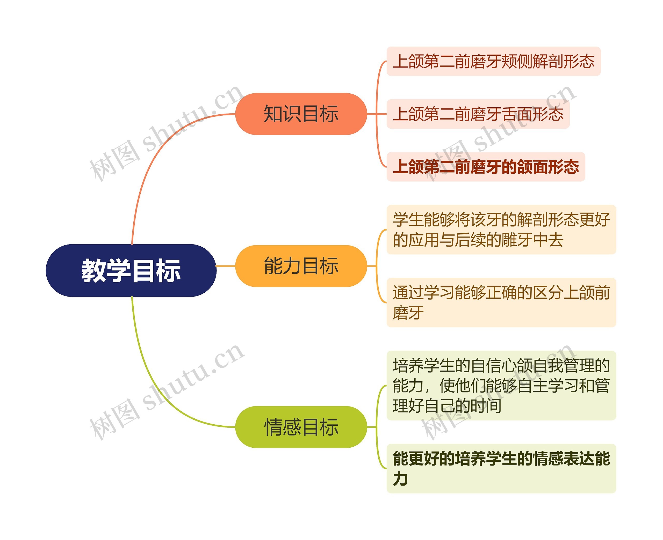 教学目标思维导图