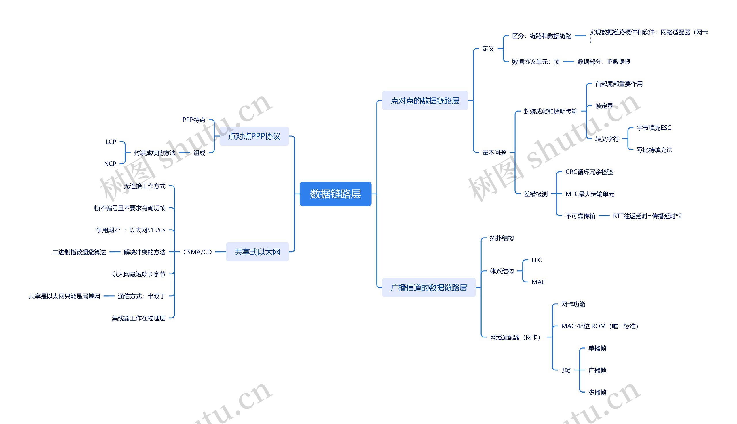 ﻿数据链路层思维导图