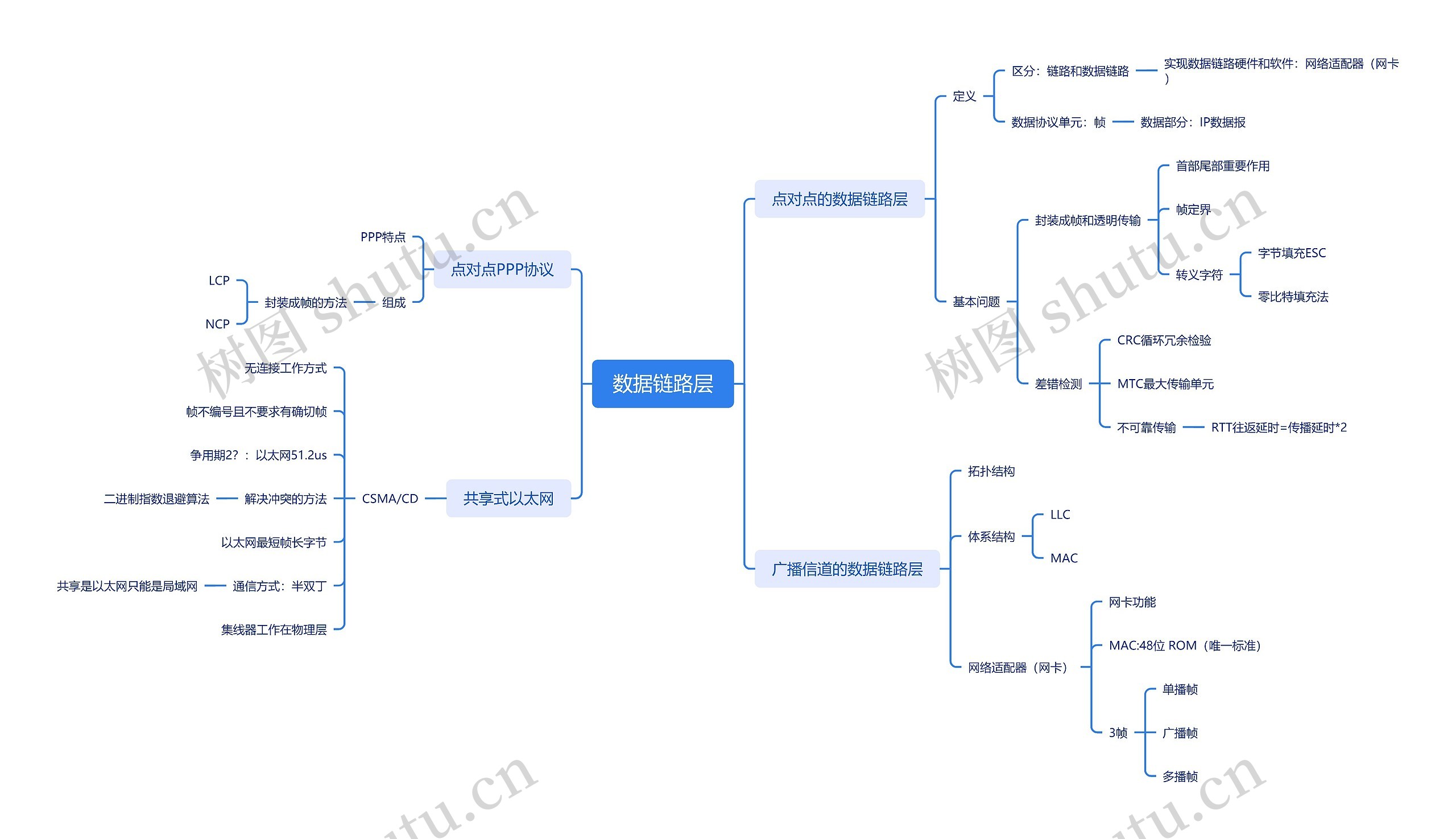 数据链路层思维导图高清图 数据链路层思维导图