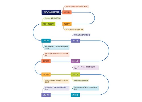 AIGC的发展历程思维导图
