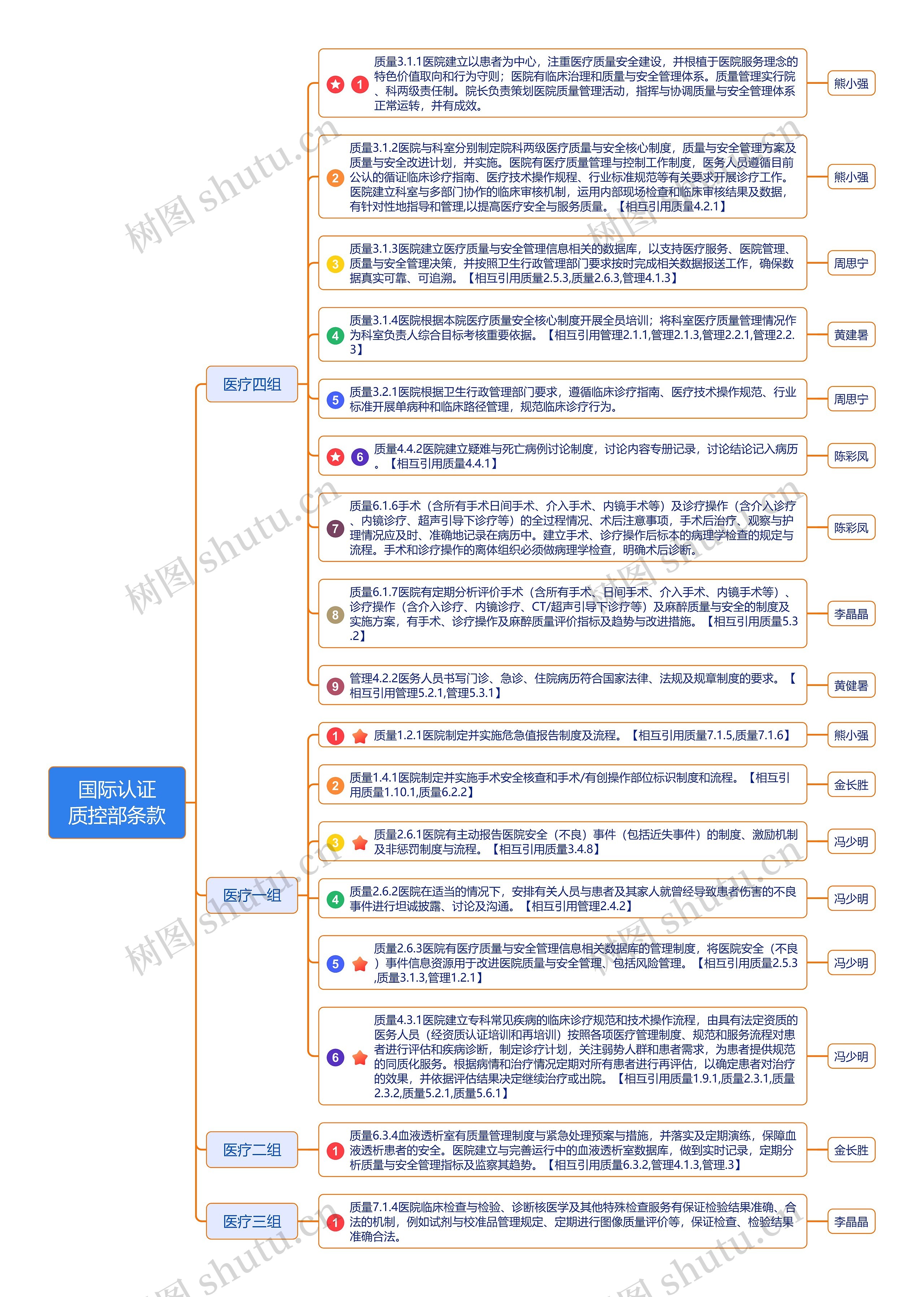 国际认证质控部条款思维导图