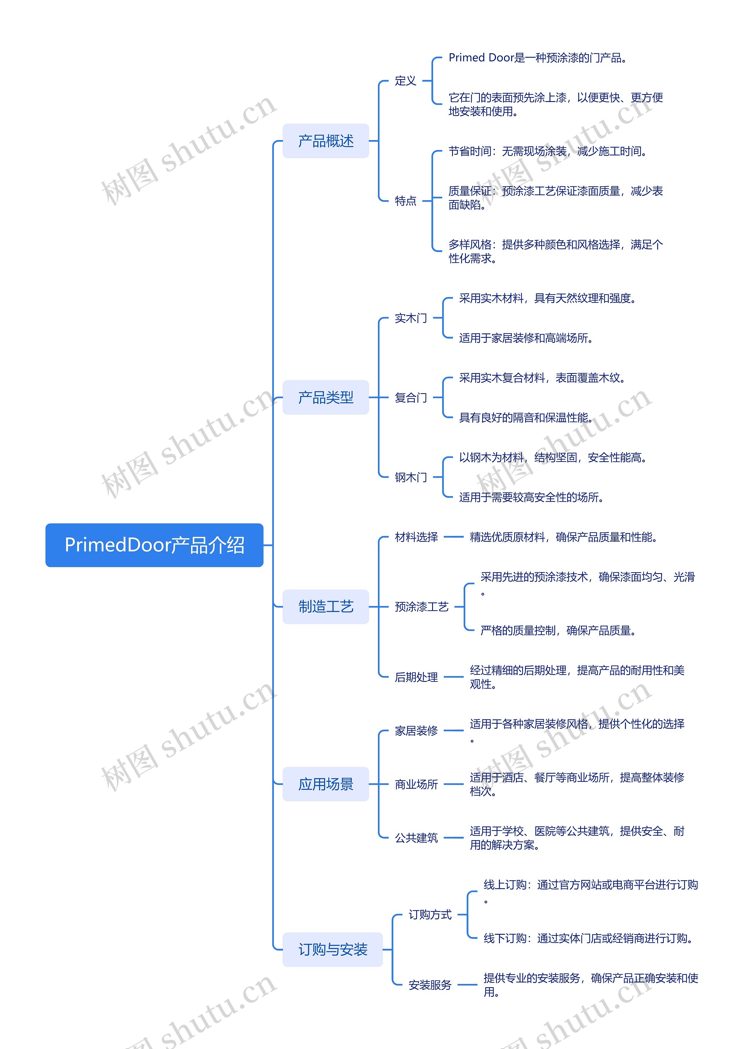 Primed Door产品介绍思维导图