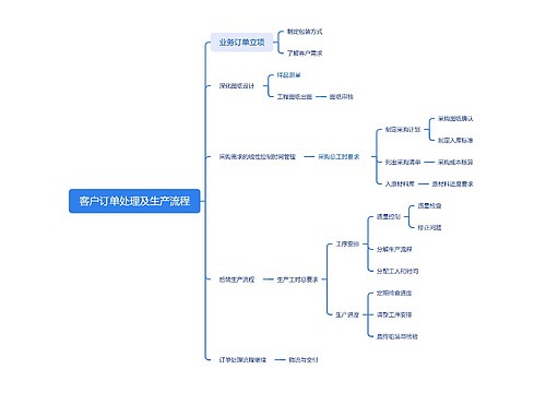 客户订单处理及生产流程