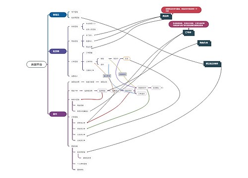 共创平台思维导图