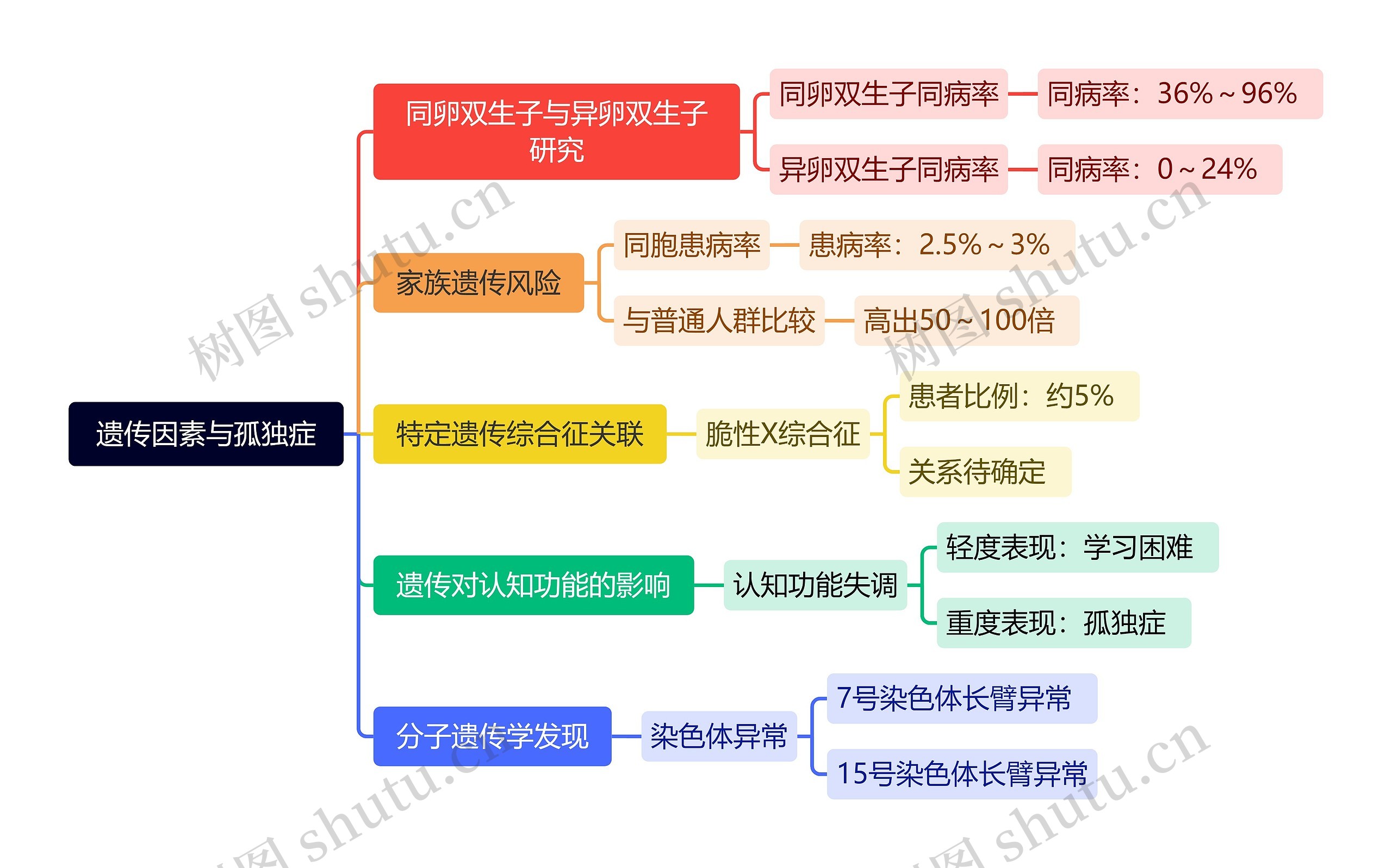 遗传因素与孤独症