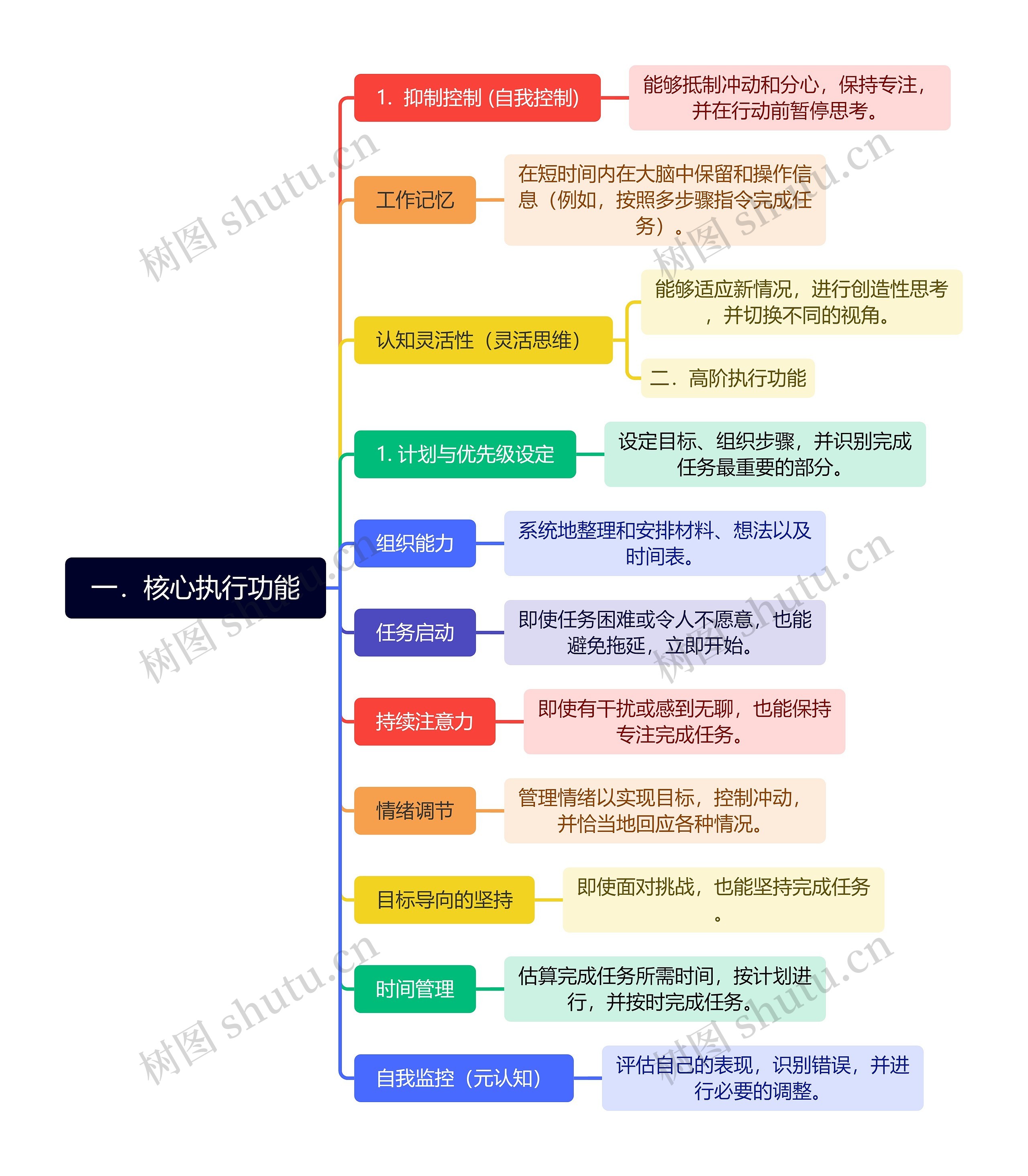 核心执行功能