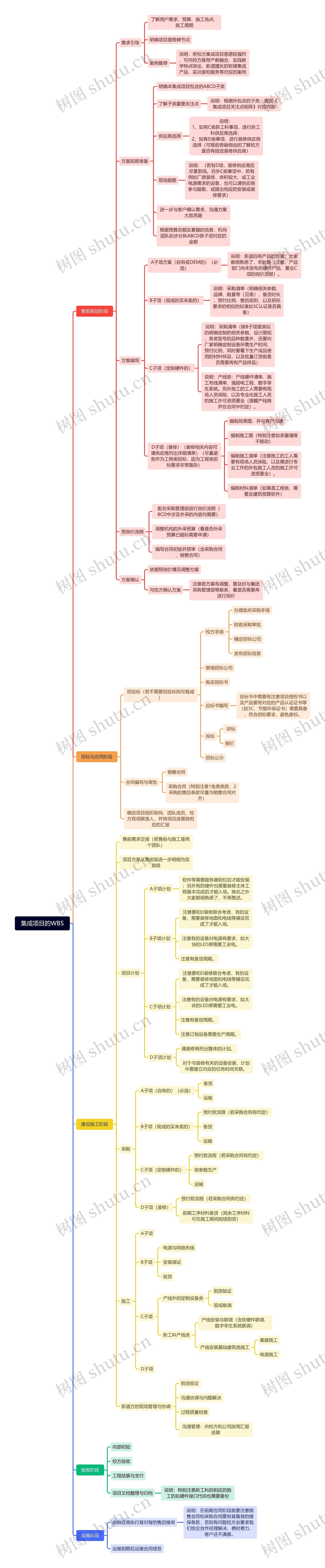 集成项目的WBS