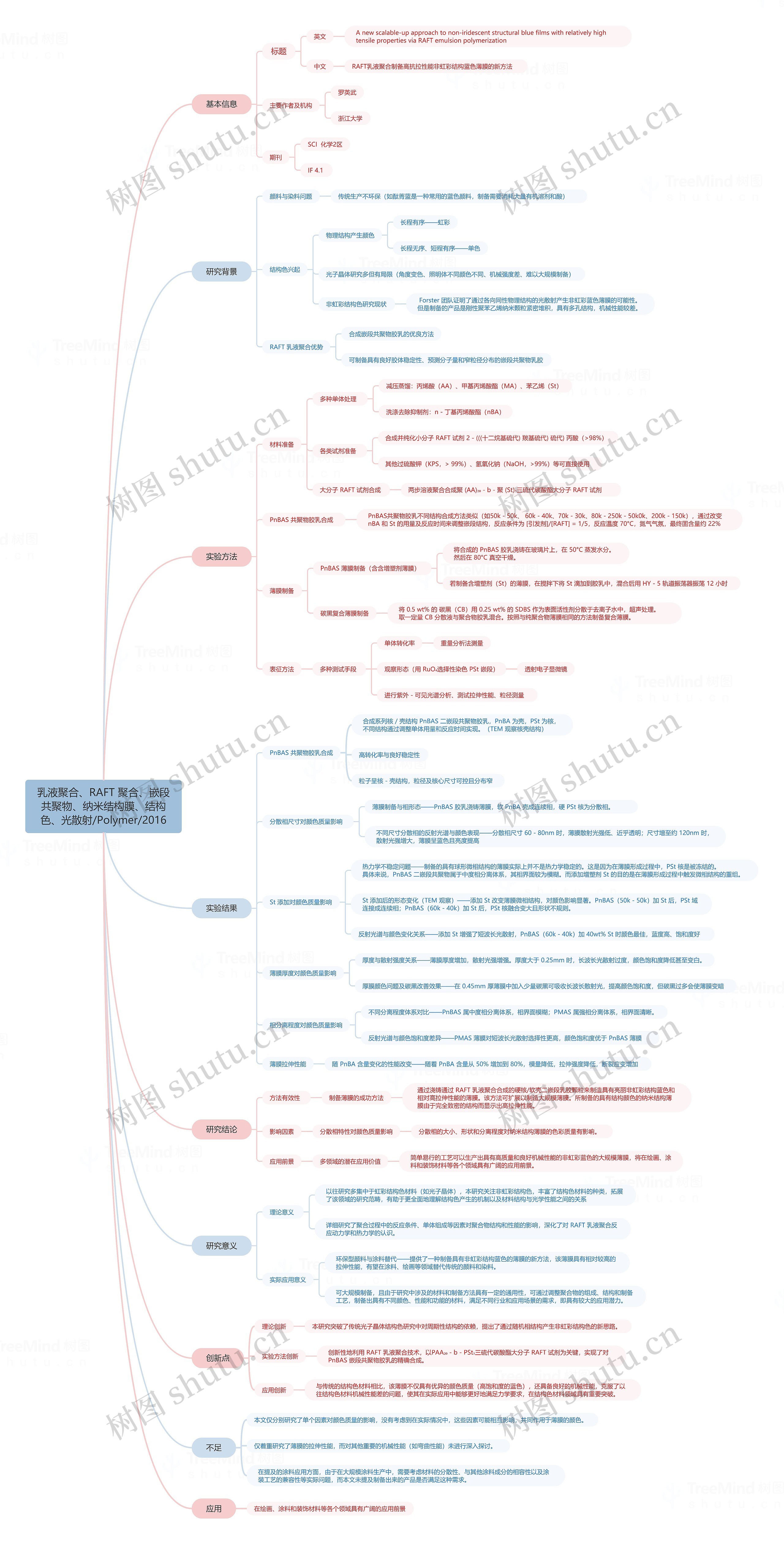 RAFT 聚合、非均相聚合、可控性、嵌段共聚物、功能化/Macromolecules/2021