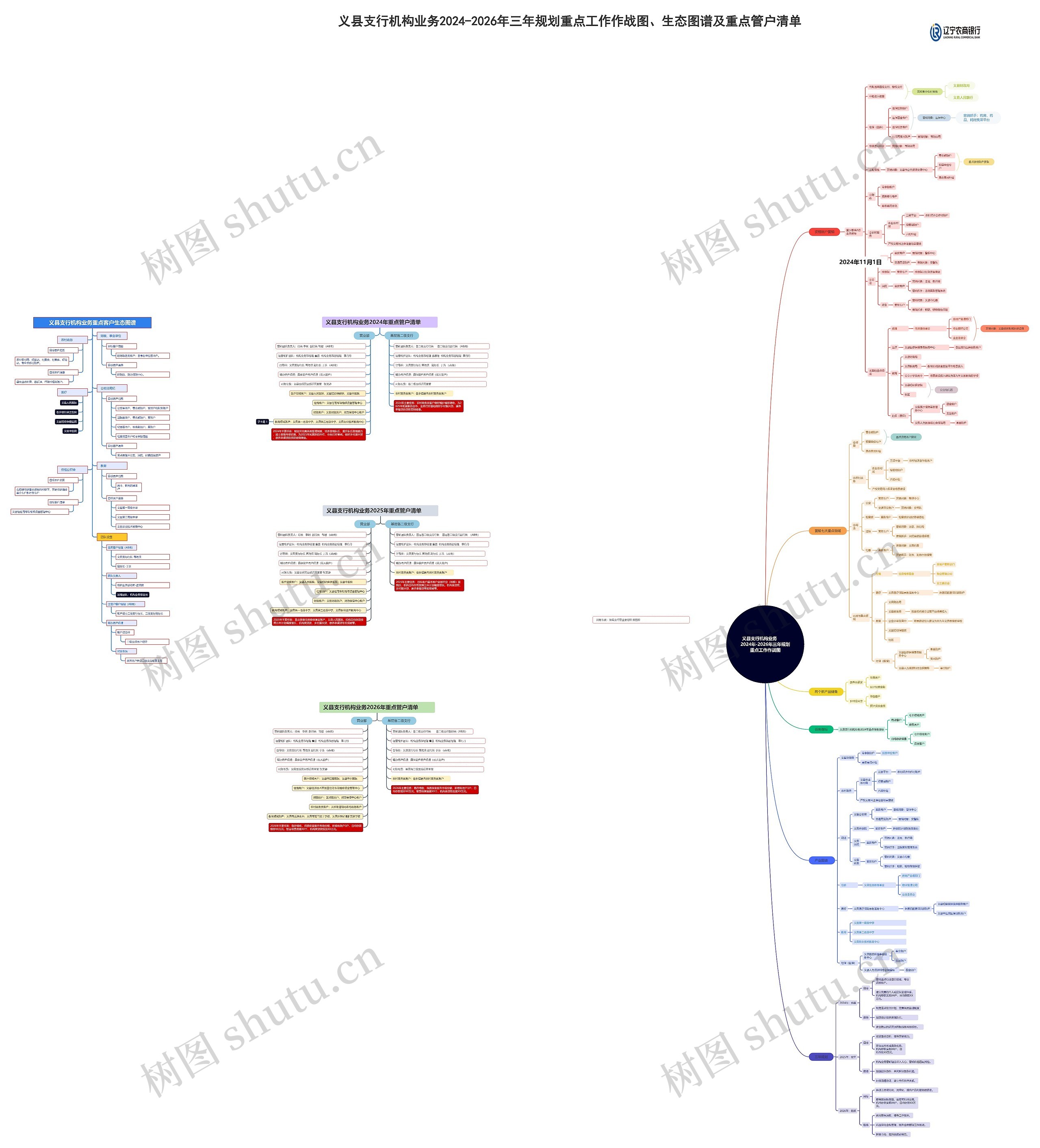 义县支行机构业务             2024年-2026年三年规划 重点工作作战图