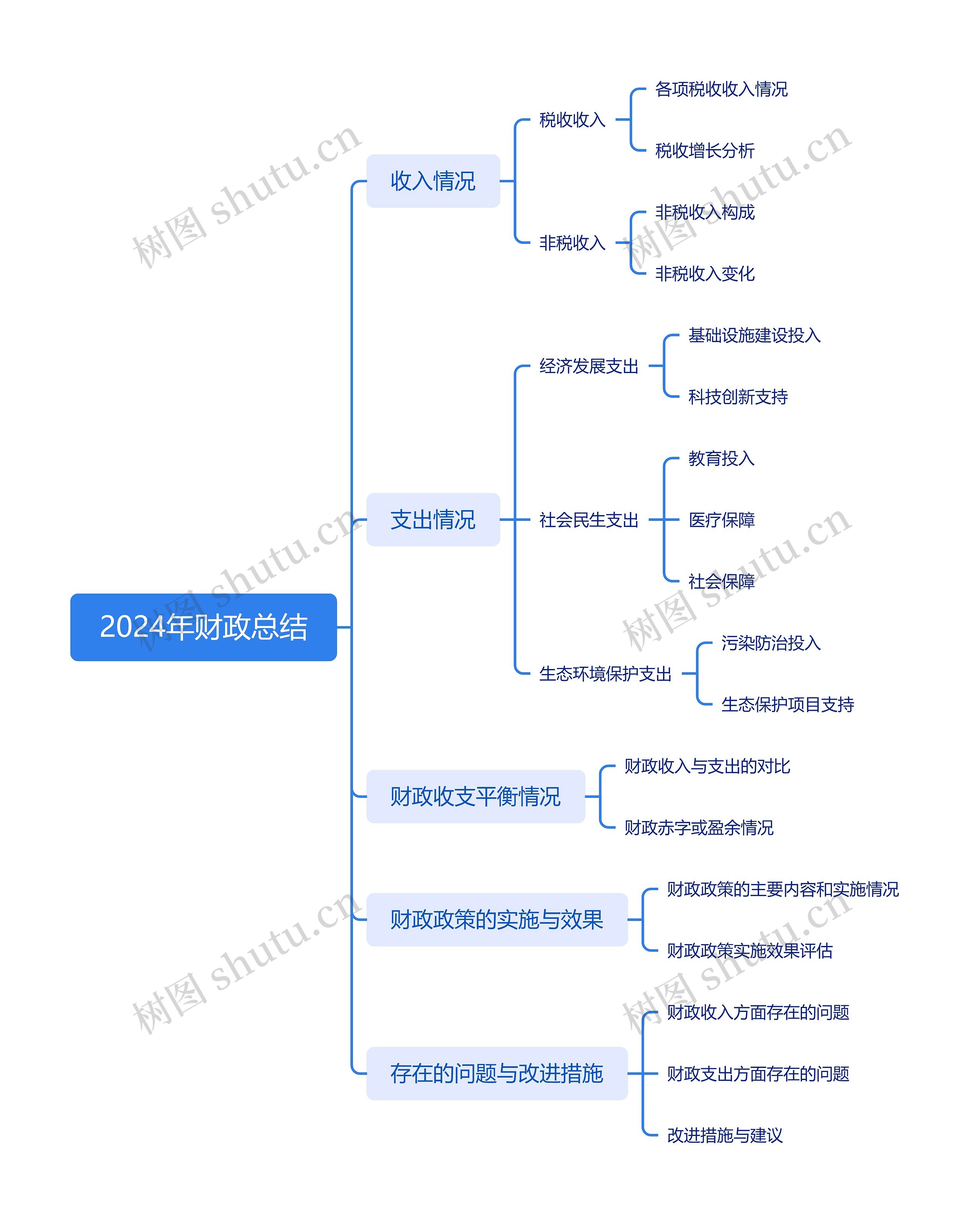 2024年财政总结