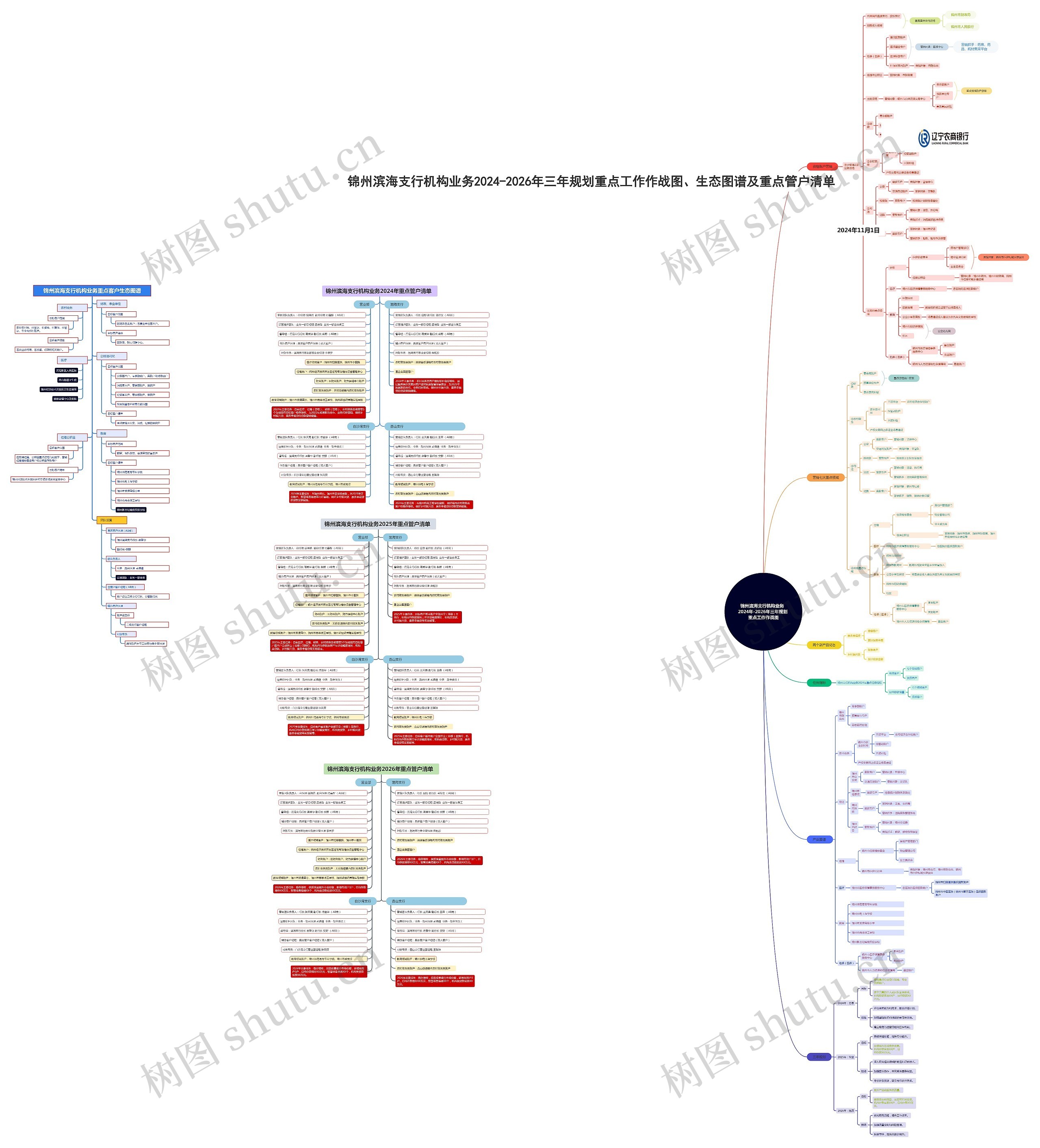 锦州滨海支行机构业务     2024年-2026年三年规划 重点工作作战图