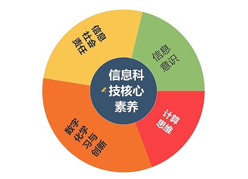 信息科技核心素养