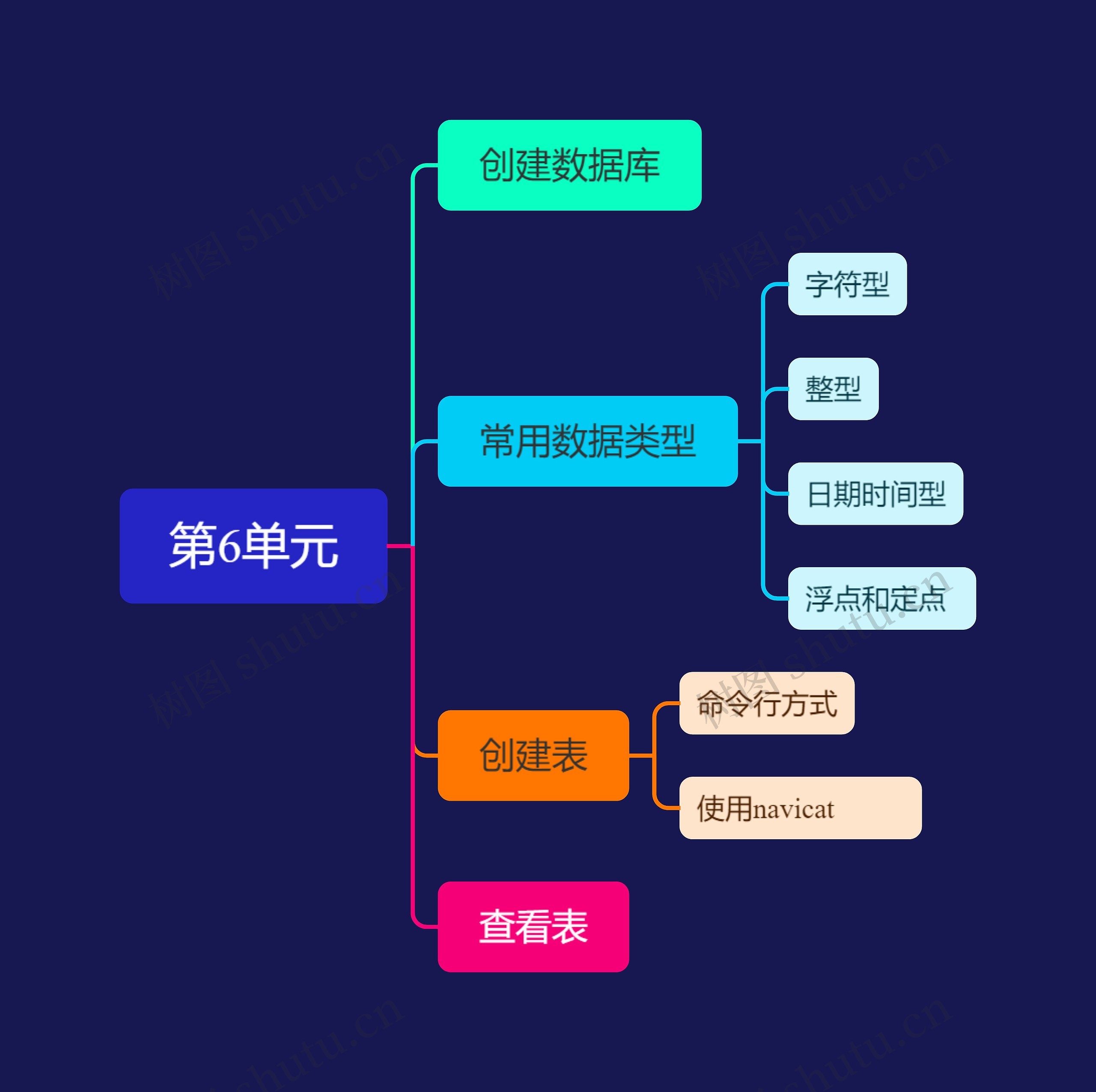 第6单元思维导图高清图 第6单元思维导图