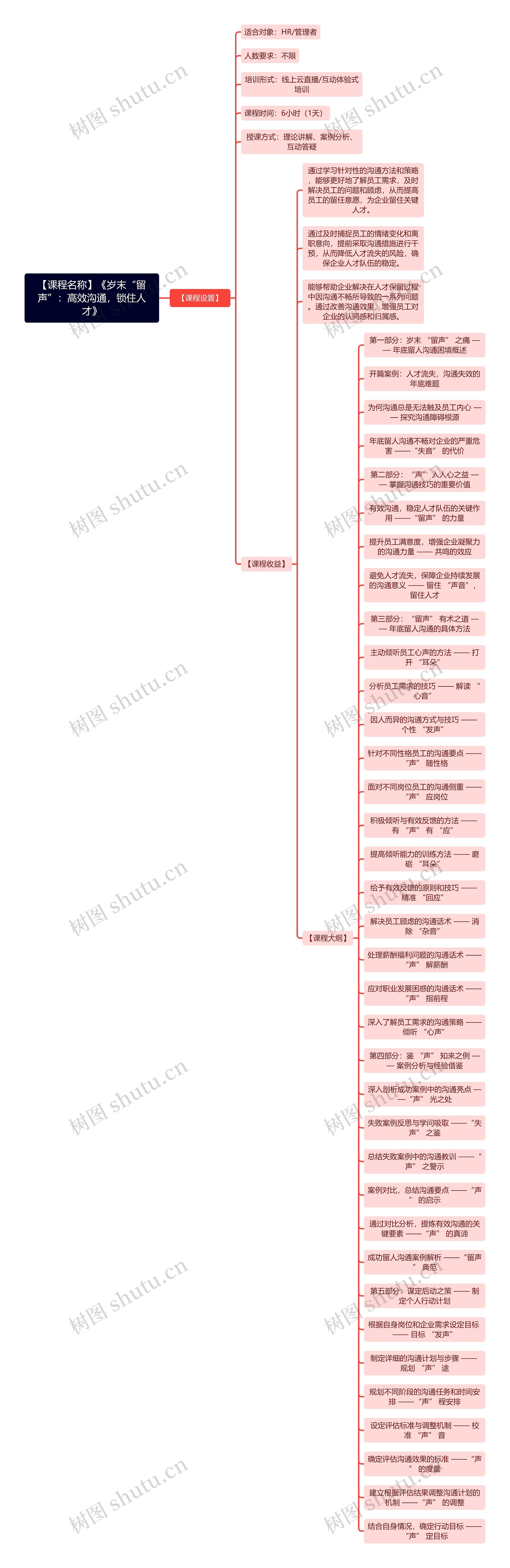 【课程名称】《岁末“留声”：高效沟通，锁住人才》思维导图