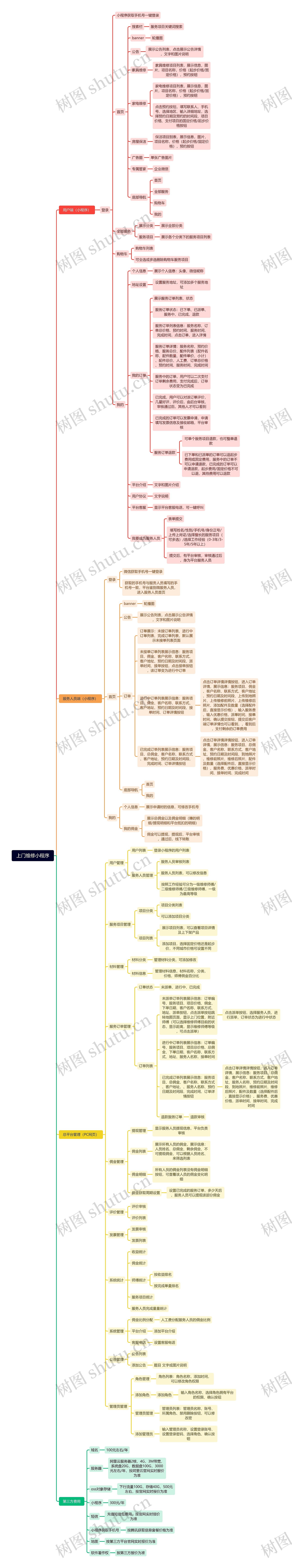 上门维修小程序思维导图