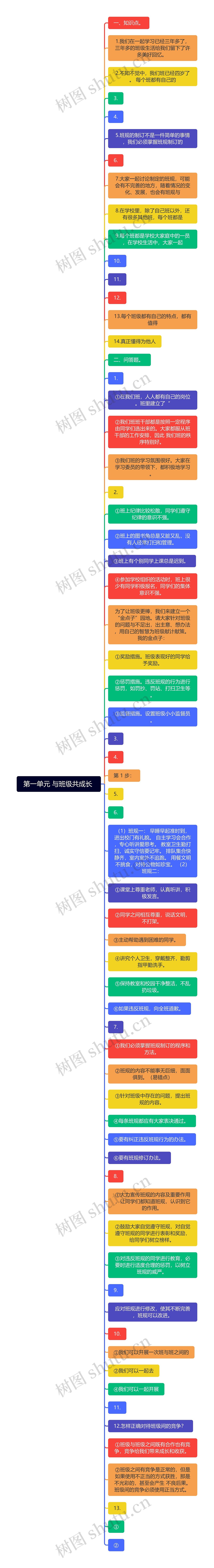 第一单元 与班级共成长 思维导图