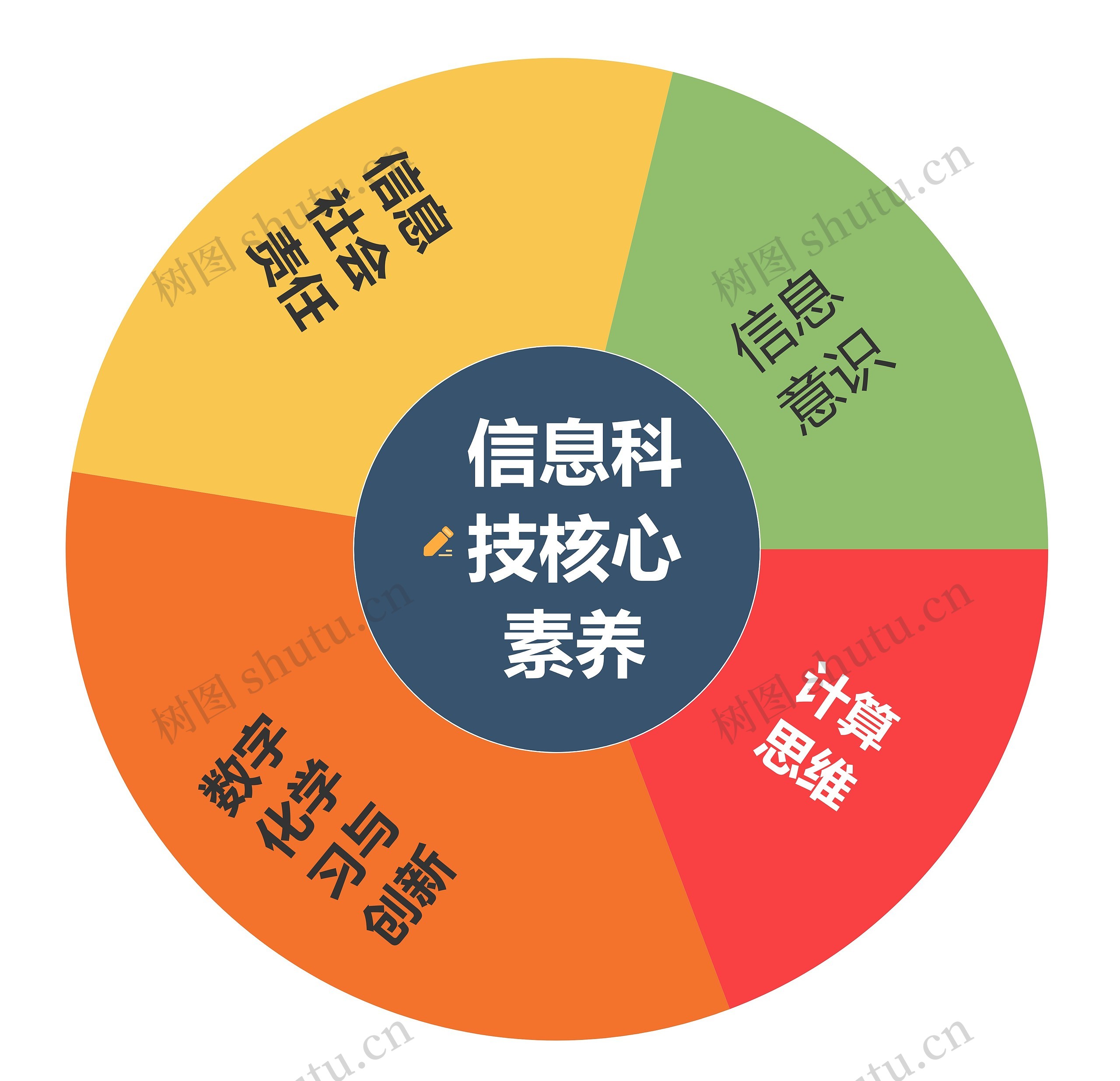 信息科技核心素养思维导图