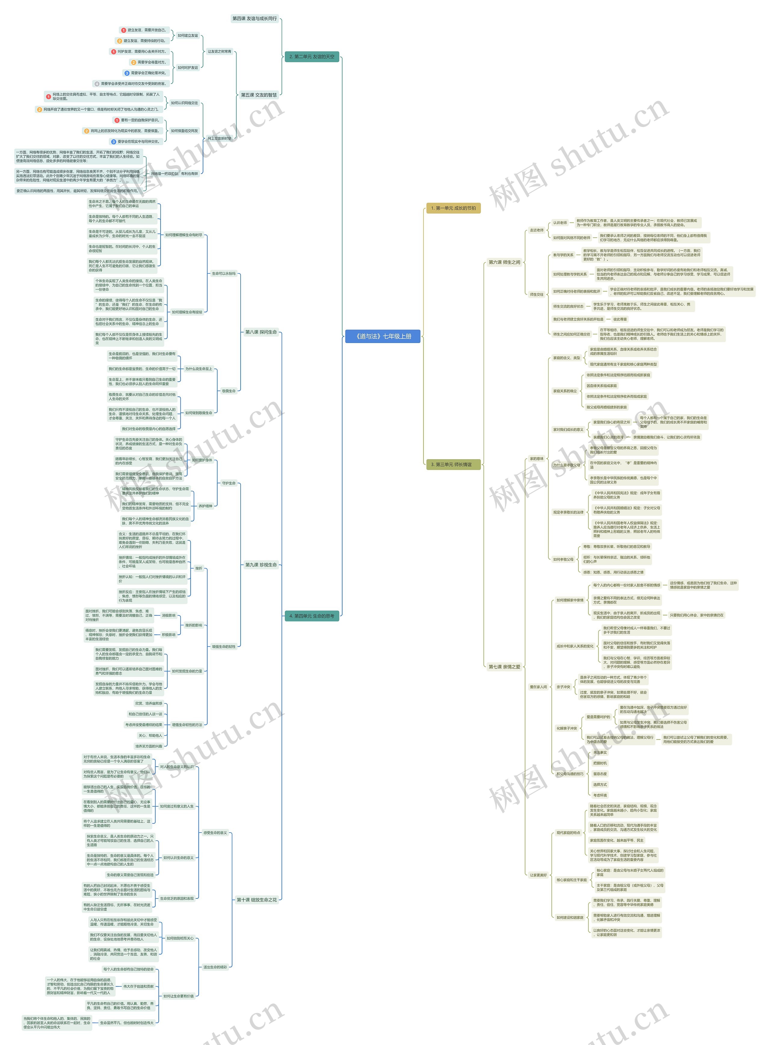 《道与法》七年级上册思维导图