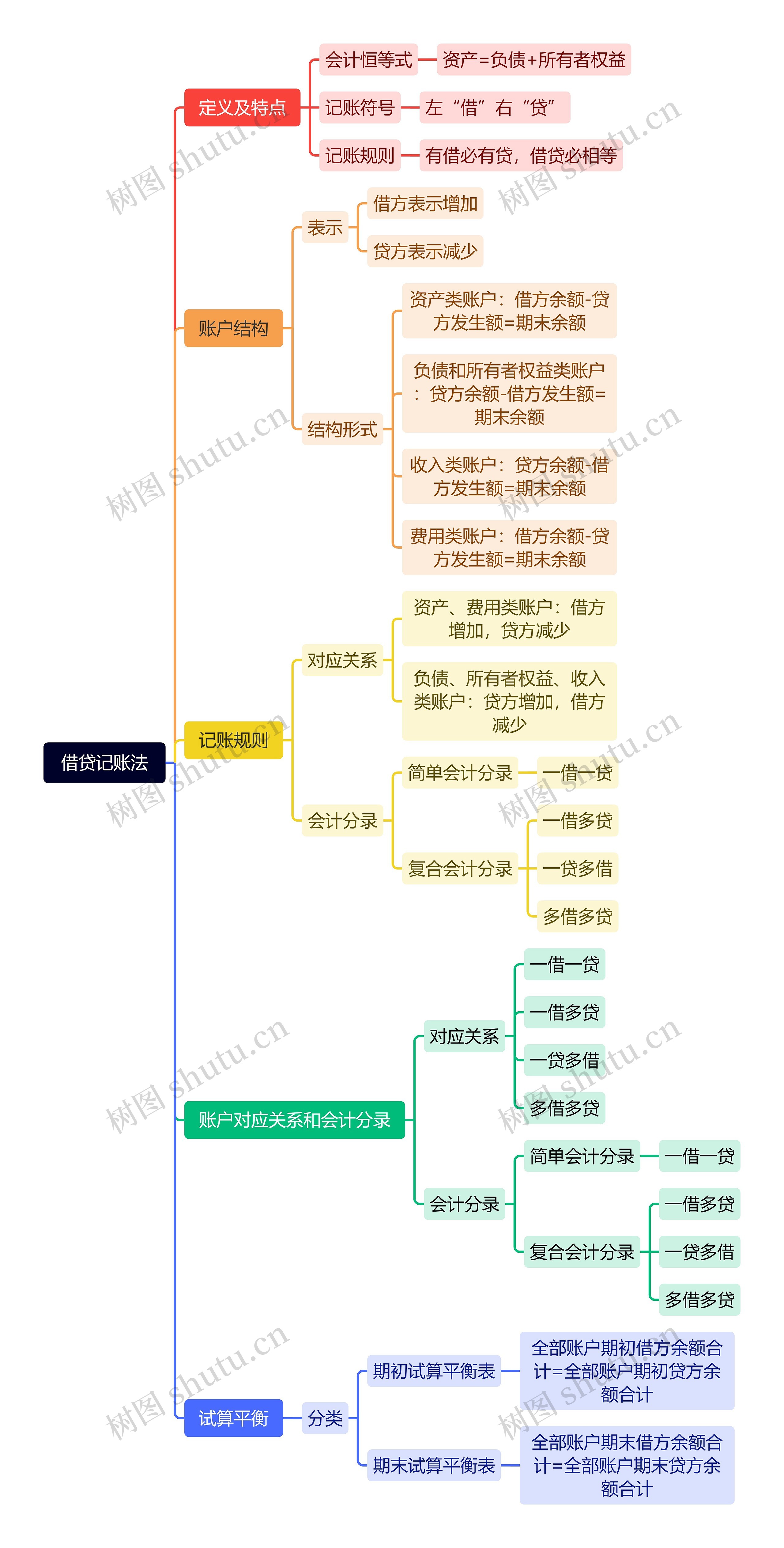 借贷记账法