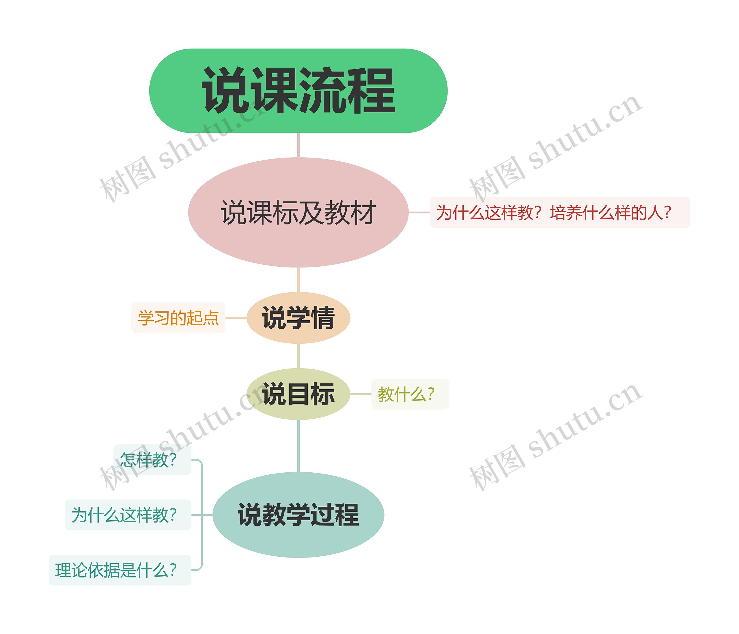 说课流程思维导图