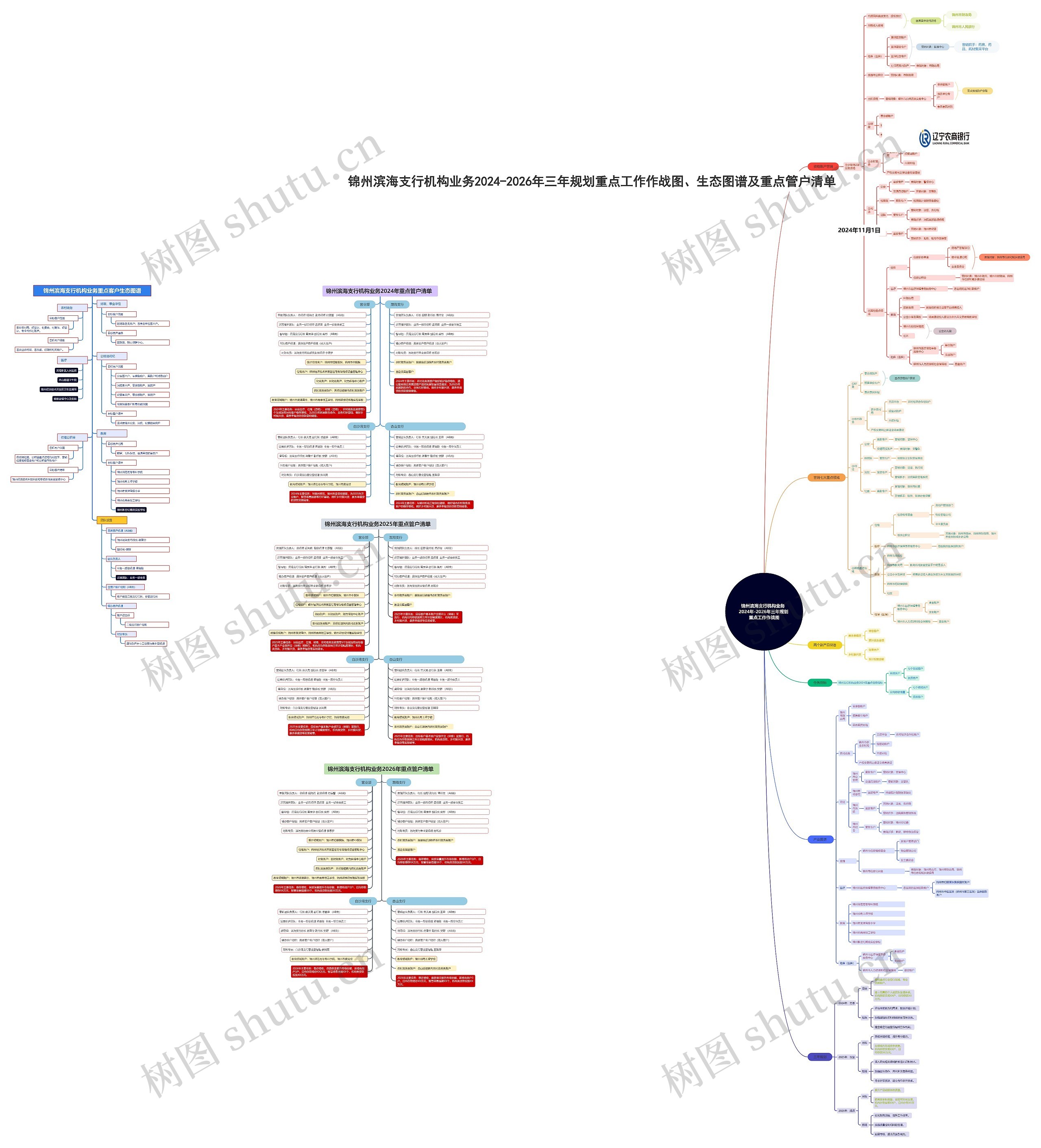    锦州滨海支行机构业务     2024年-2026年三年规划 重点工作作战图思维导图