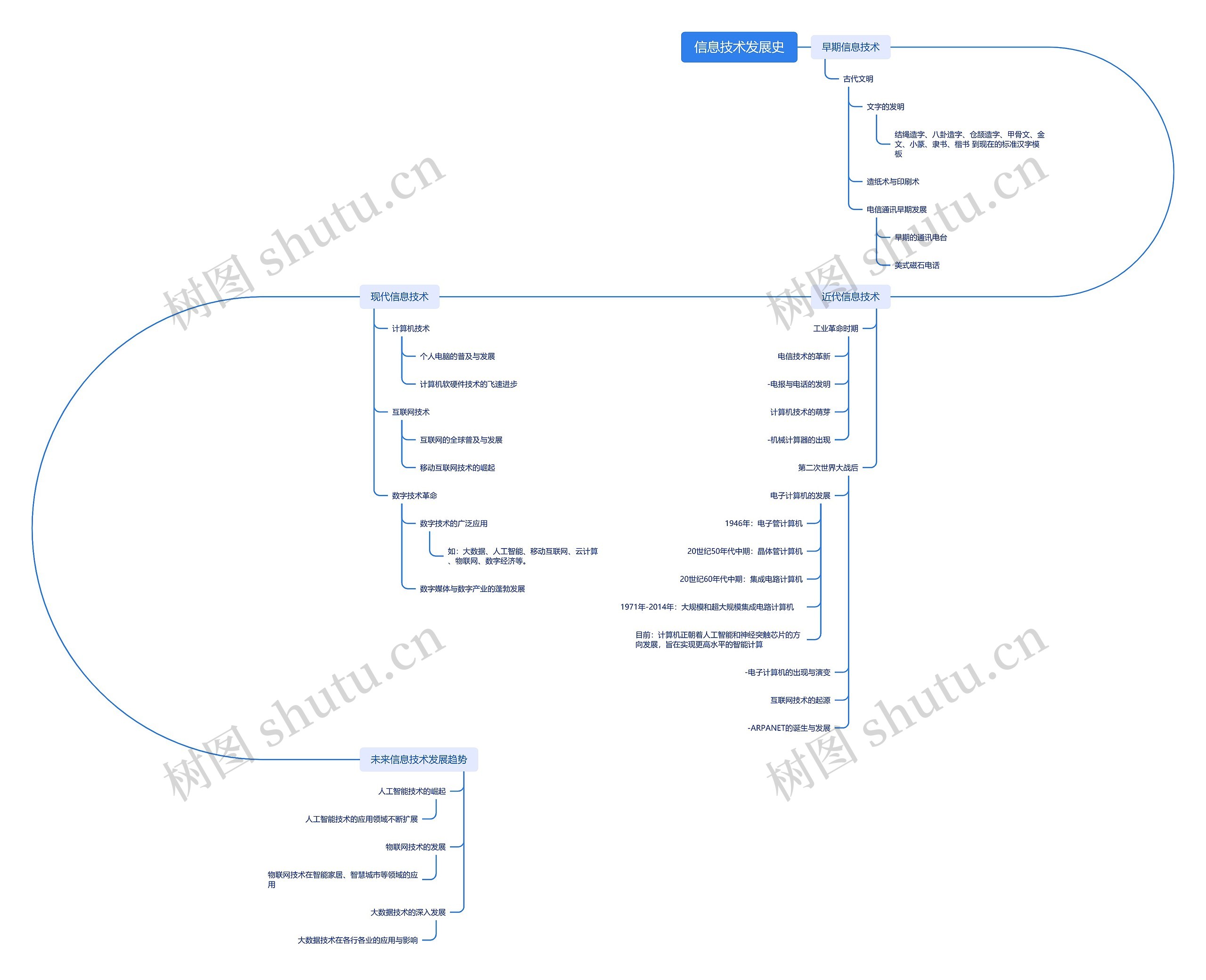 信息技术发展史思维导图
