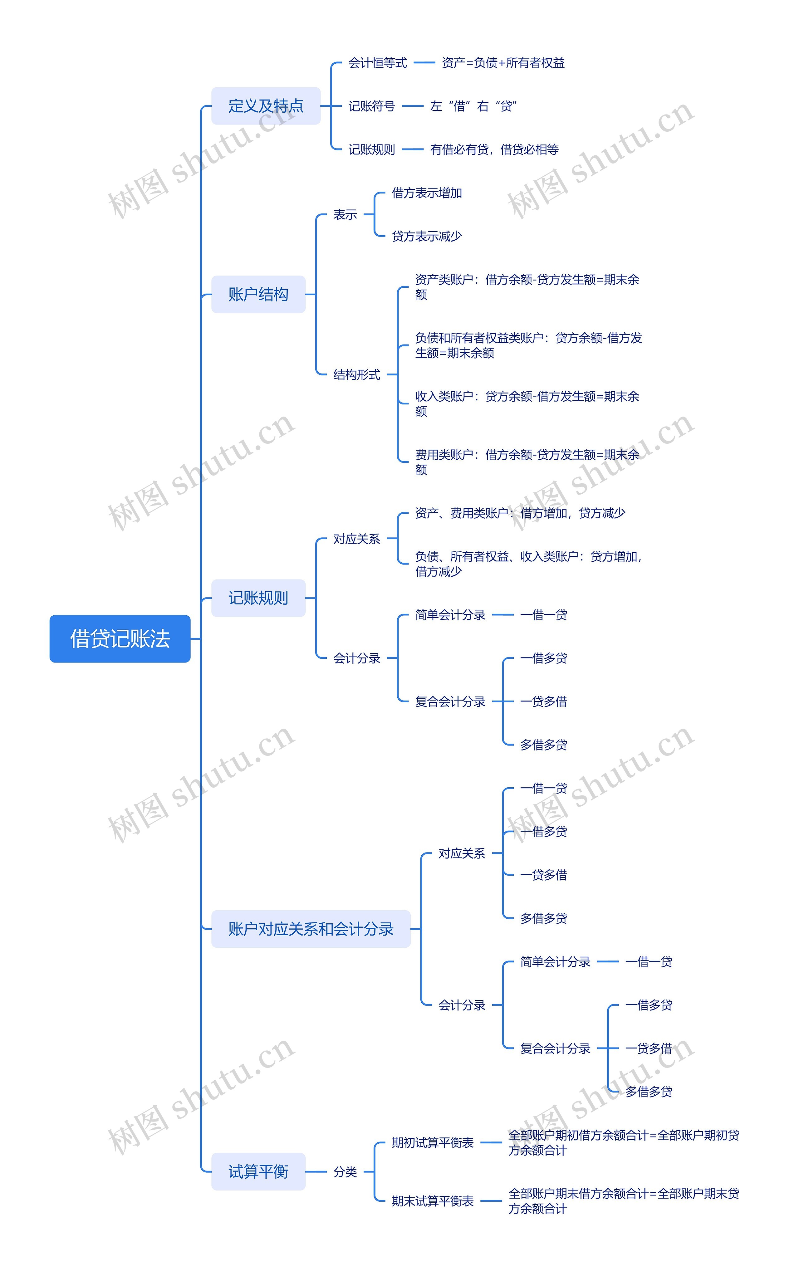 借贷记账法思维导图