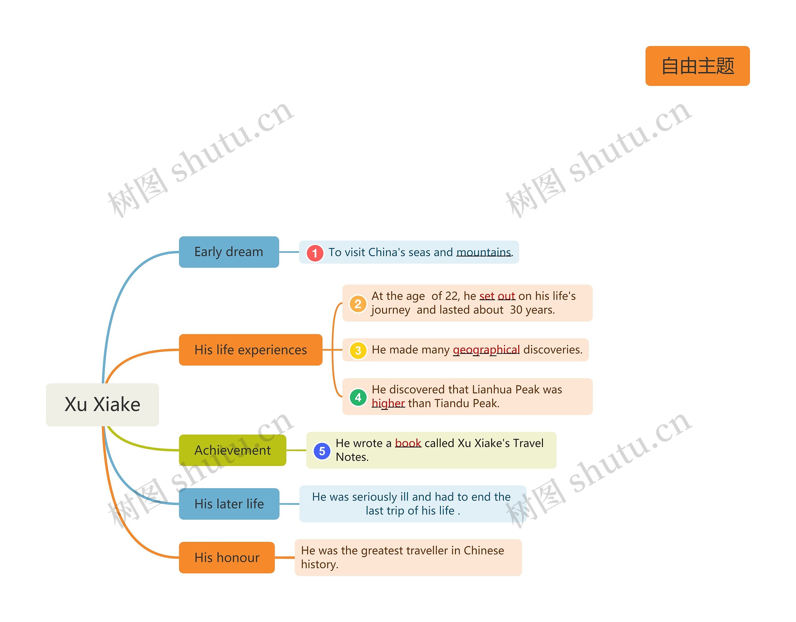 Xu Xiake思维导图