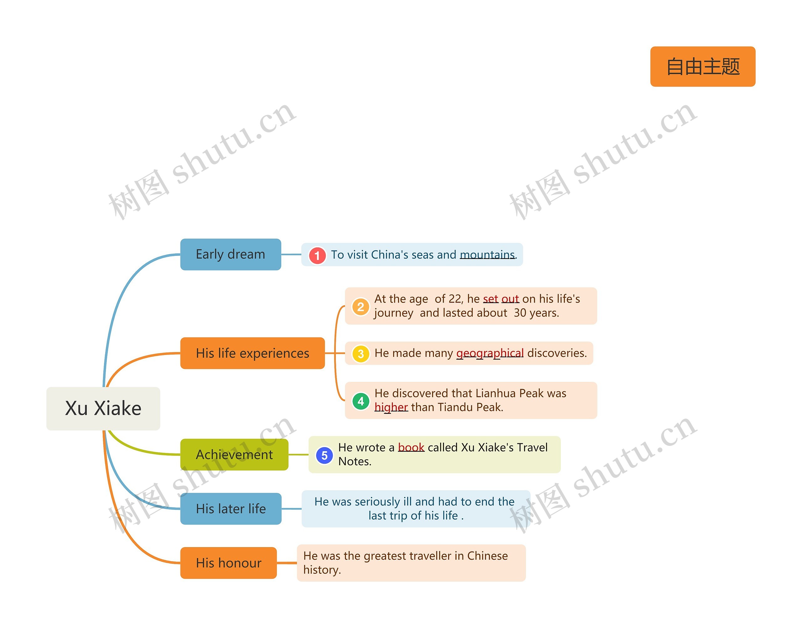 Xu Xiake思维导图高清图 Xu Xiake思维导图