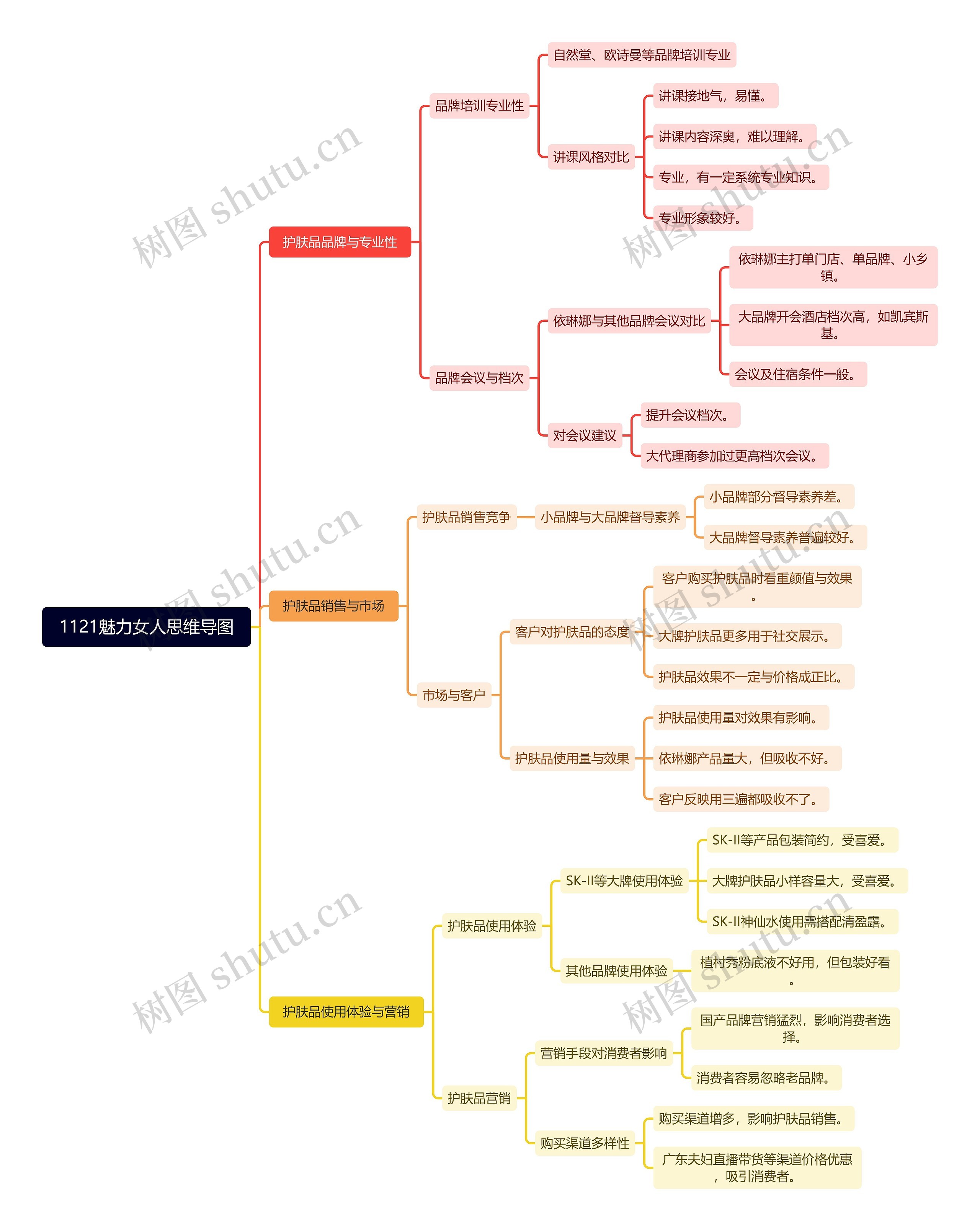 1121魅力女人思维导图