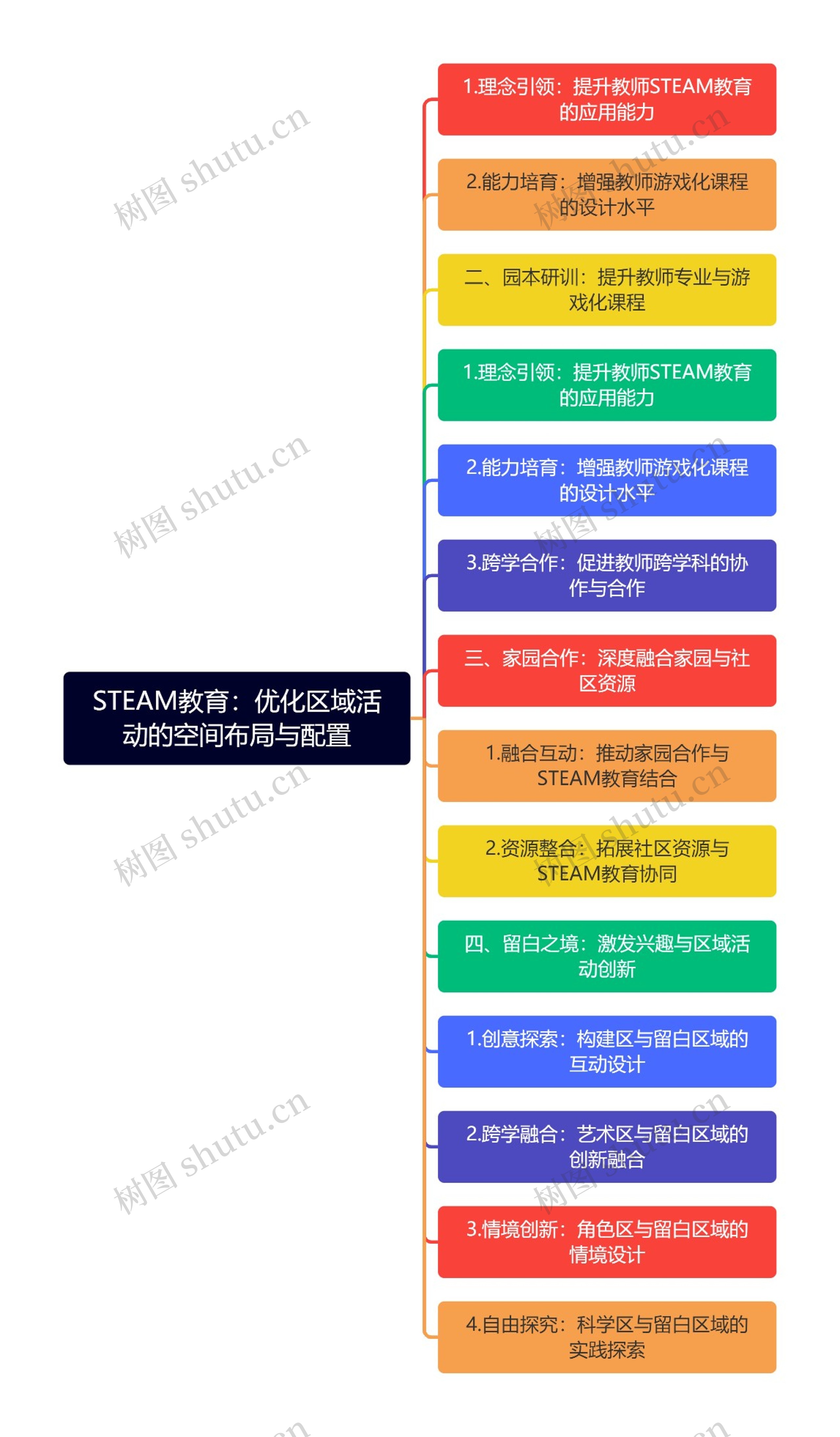 STEAM教育：优化区域活动的空间布局与配置思维导图