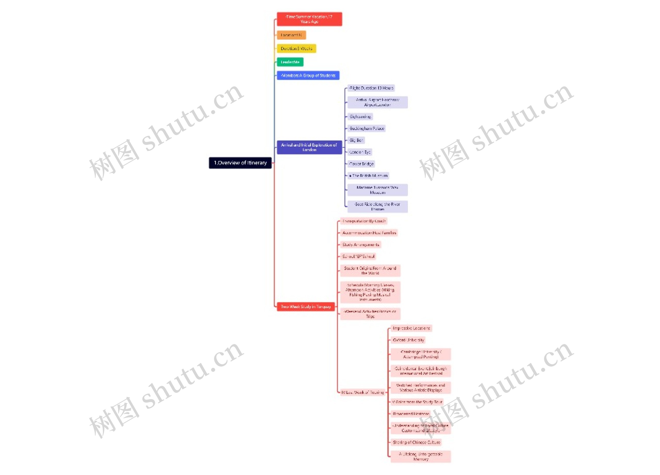 1.Overview of Itinerary思维导图