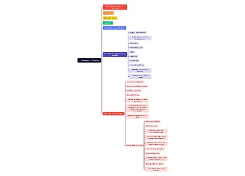 1.Overview of Itinerary