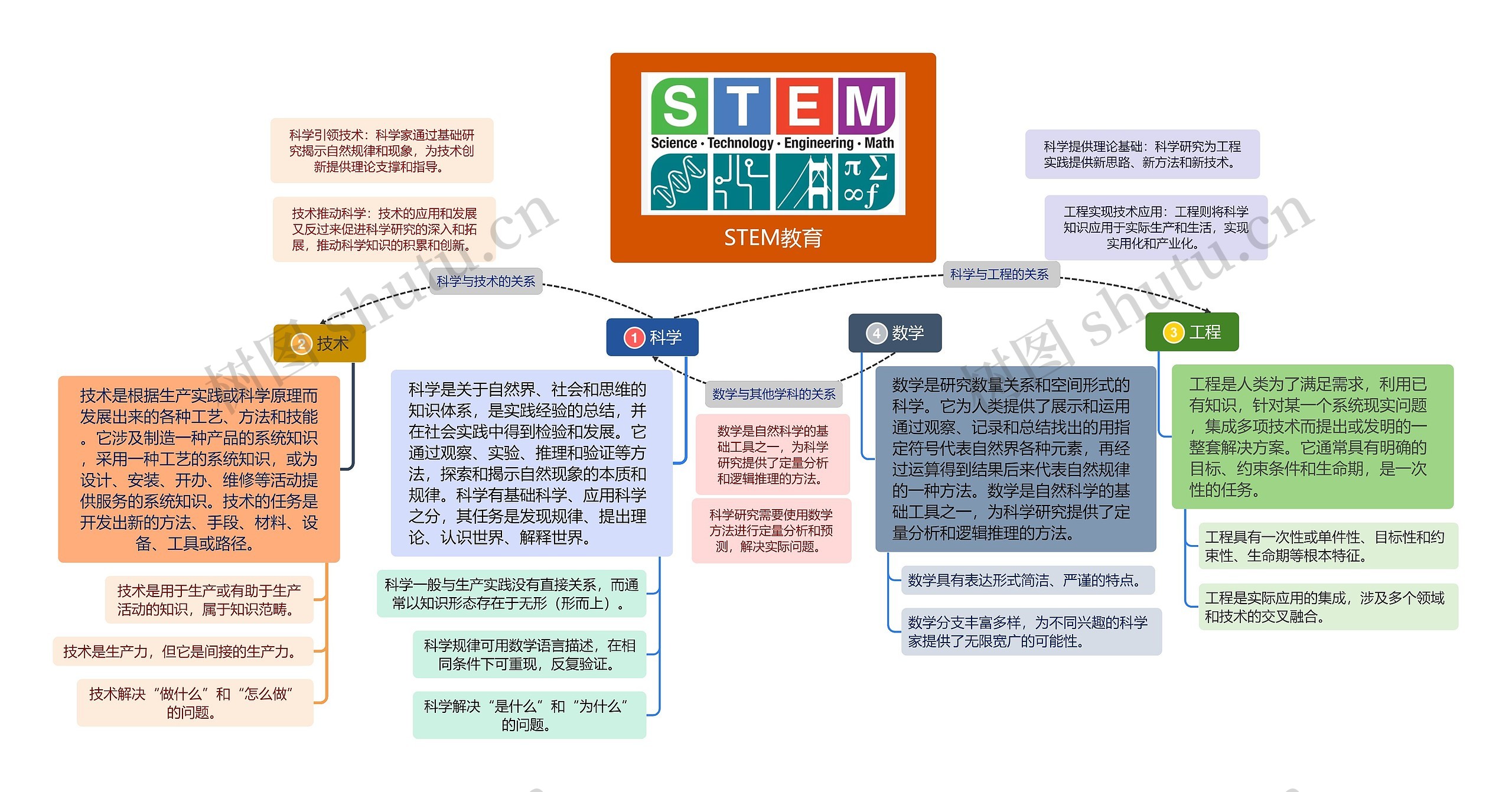 STEM教育